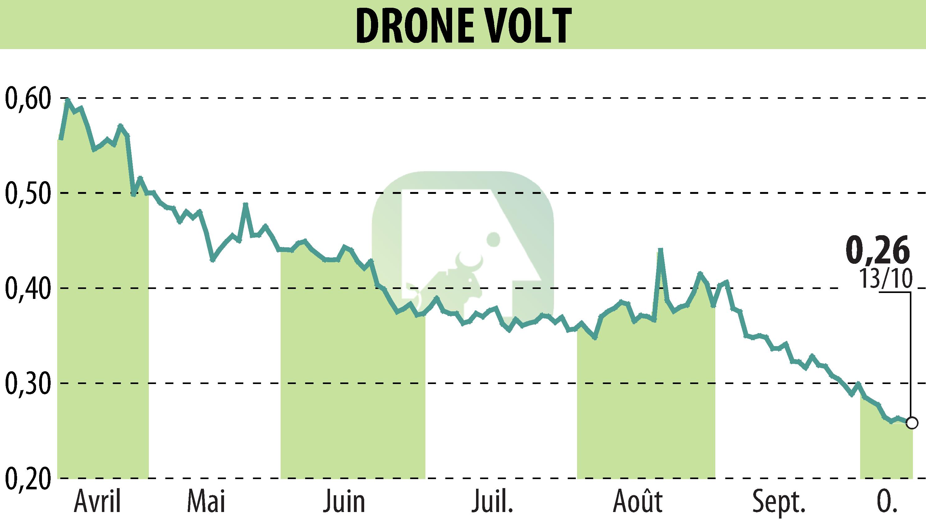 Graphique de l'évolution du cours de l'action DRONE VOLT (EPA:ALDRV).