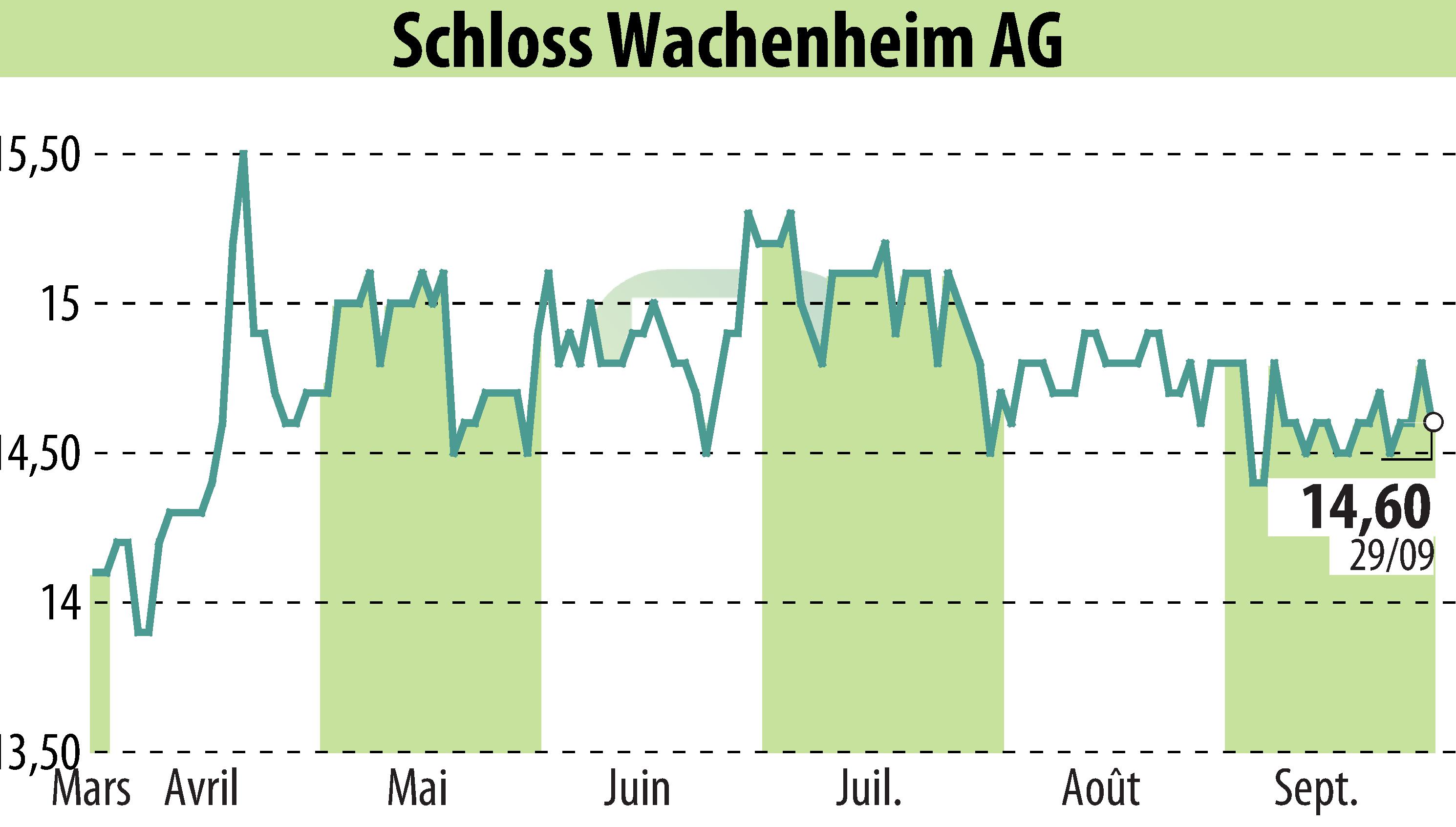 Stock price chart of Sektkellerei Schloss Wachenheim AG (EBR:SWA) showing fluctuations.