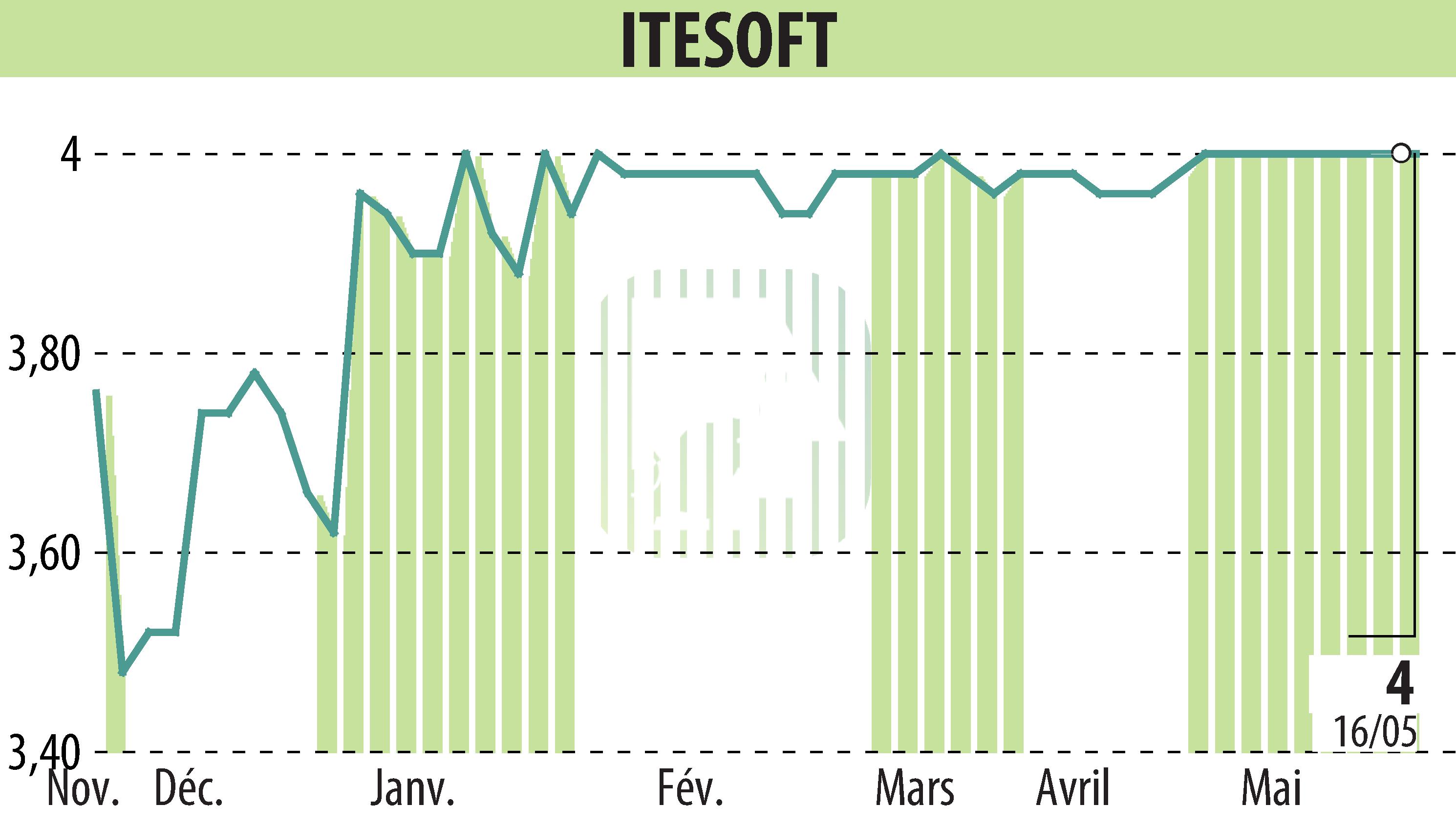 Stock price chart of ITESOFT (EPA:ITE) showing fluctuations.