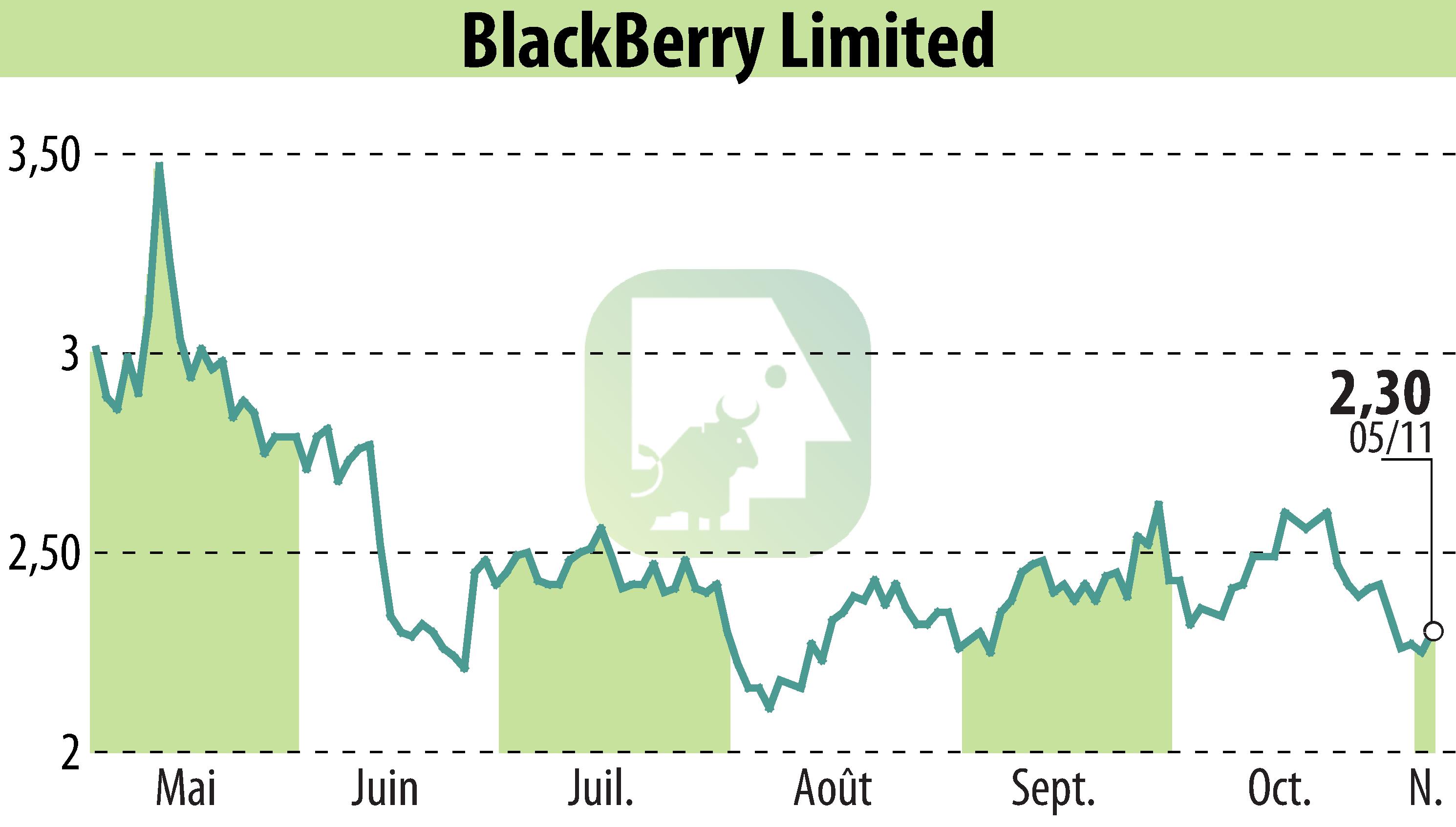 Stock price chart of BlackBerry QNX (EBR:BB) showing fluctuations.