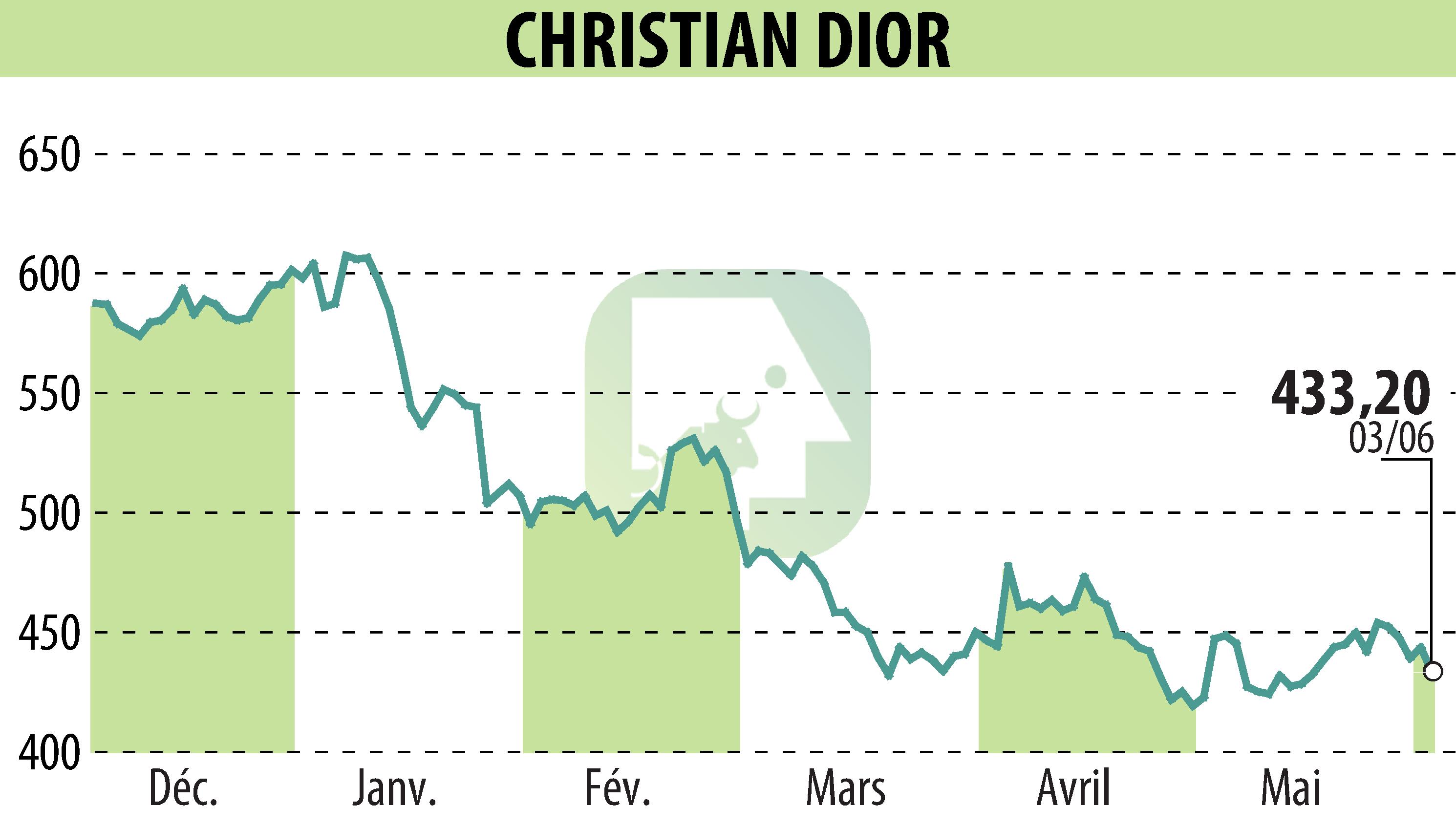 Stock price chart of CHRISTIAN DIOR (EPA:CDI) showing fluctuations.