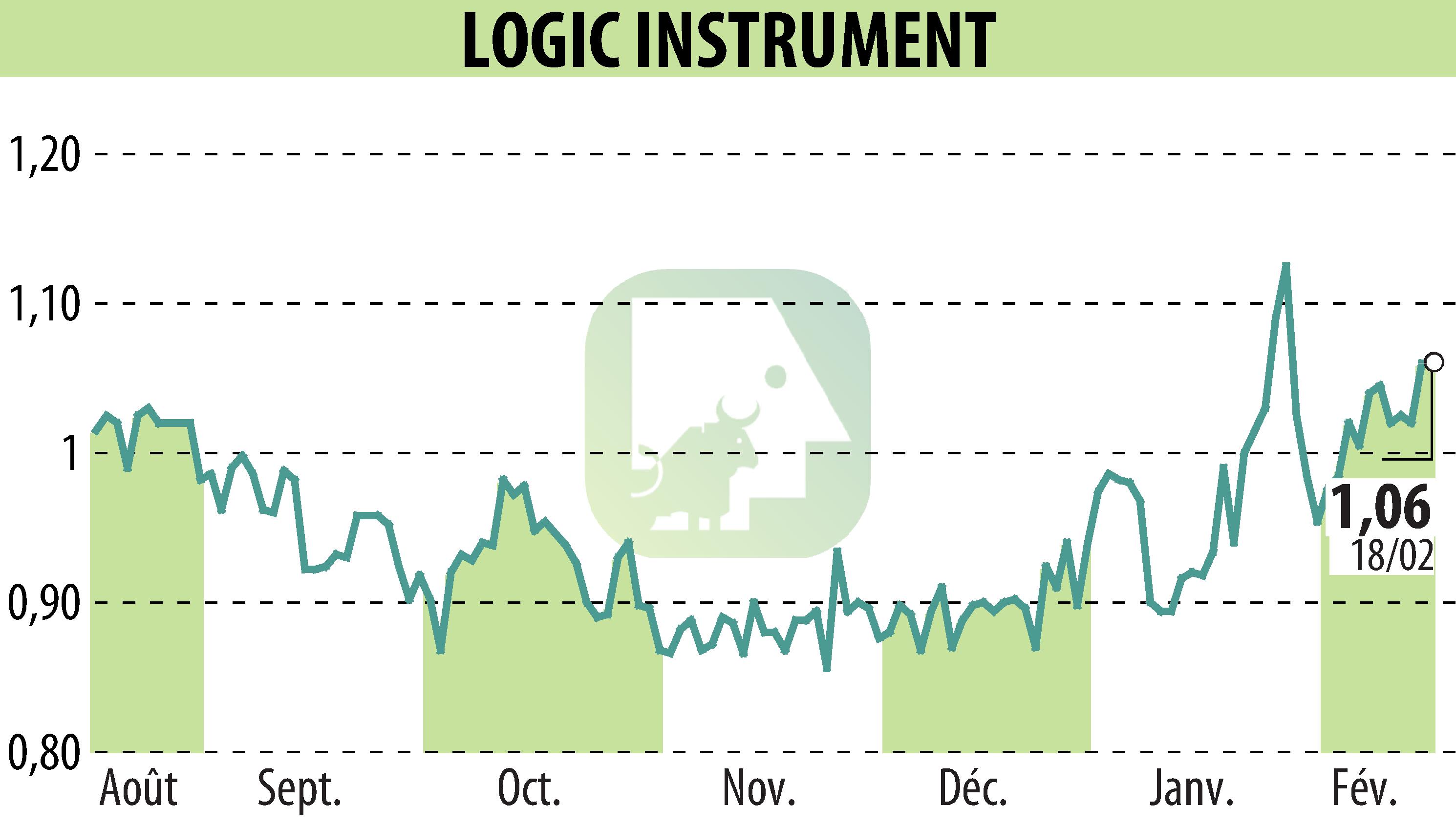 Stock price chart of LOGIC INSTRUMENT (EPA:ALLOG) showing fluctuations.