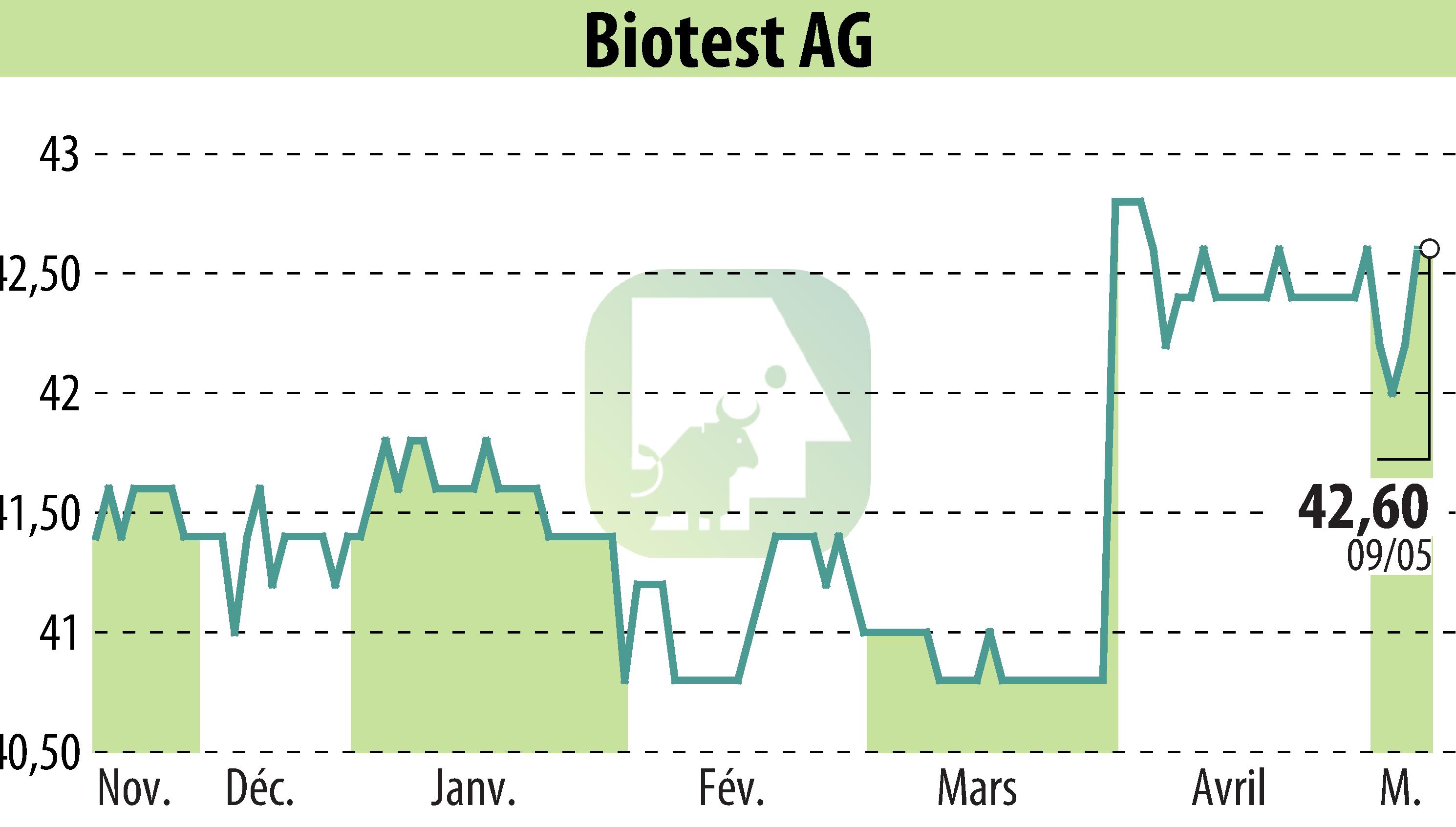 Stock price chart of Biotest AG (EBR:BIO) showing fluctuations.