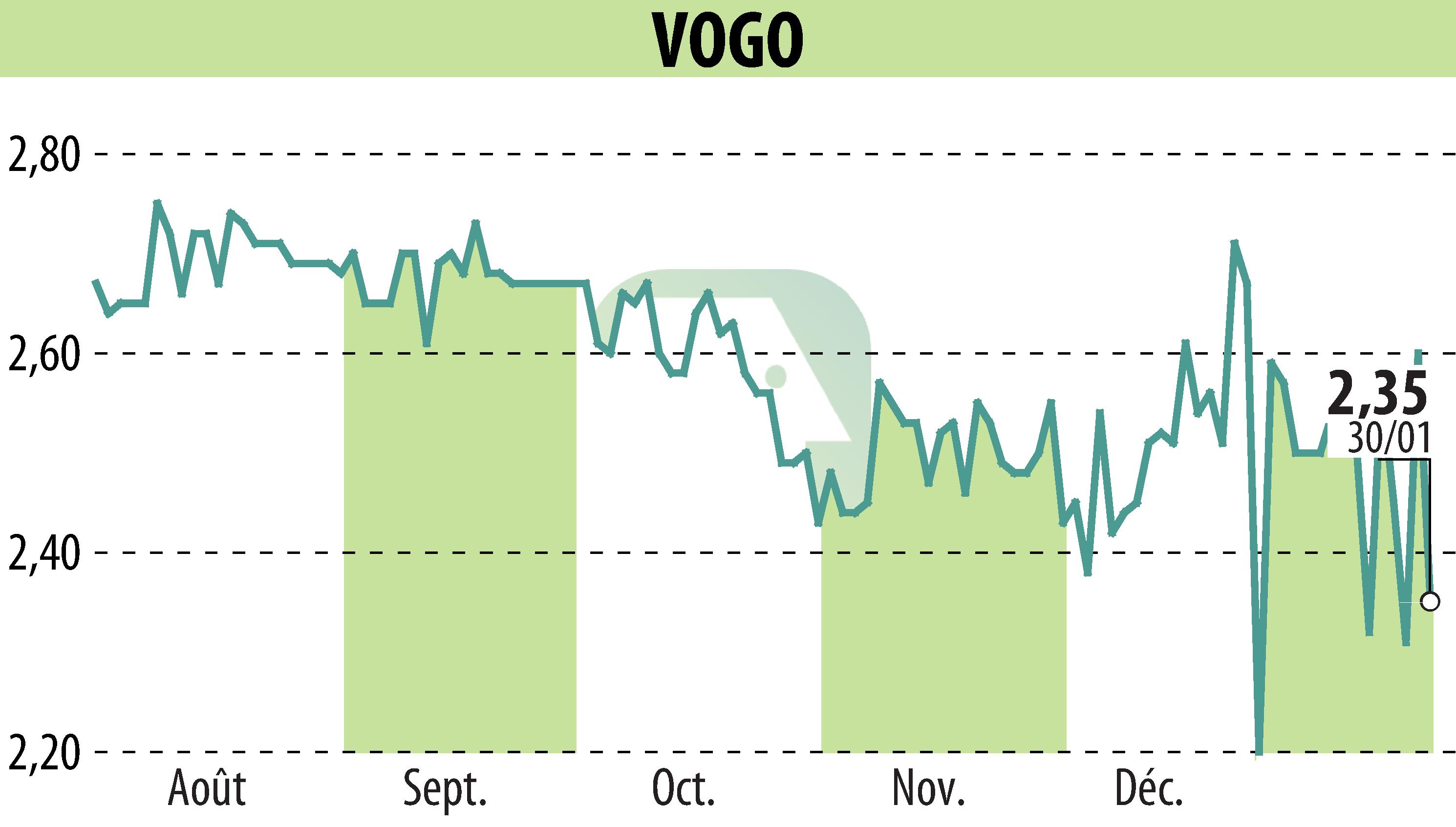 Stock price chart of VOGO (EPA:ALVGO) showing fluctuations.