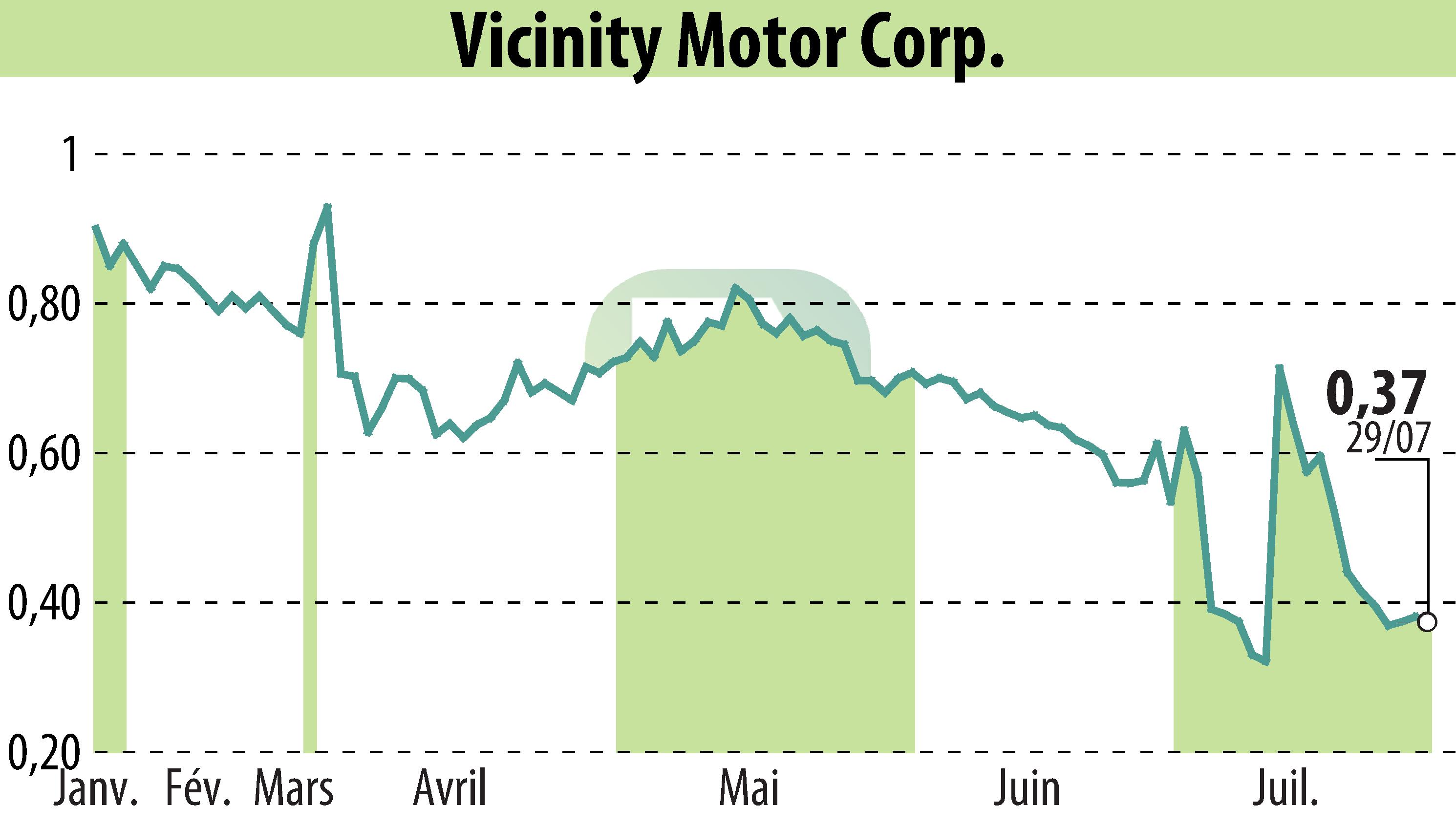 Graphique de l'évolution du cours de l'action Vicinity Motor Corp. (EBR:VEV).