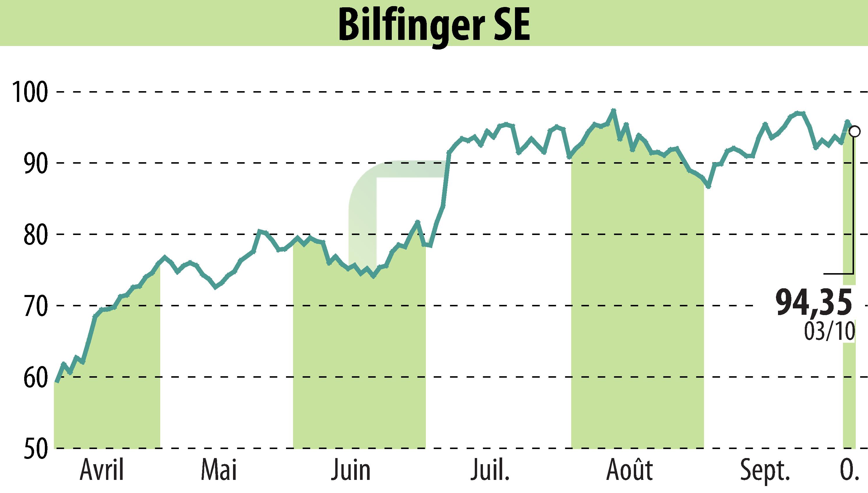 Graphique de l'évolution du cours de l'action Bilfinger SE (EBR:GBF).