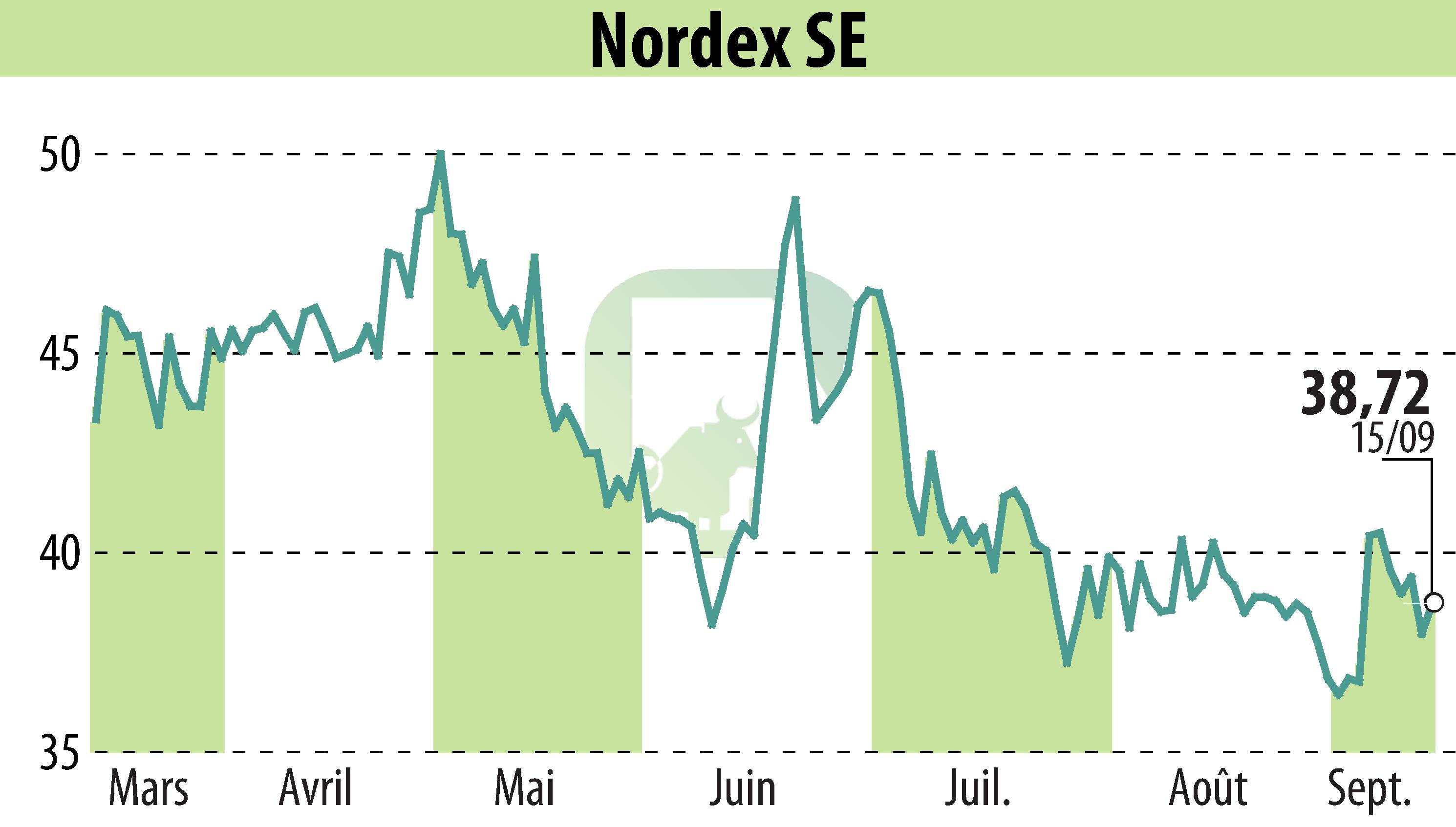Graphique de l'évolution du cours de l'action Nordex SE (EBR:NDX1).