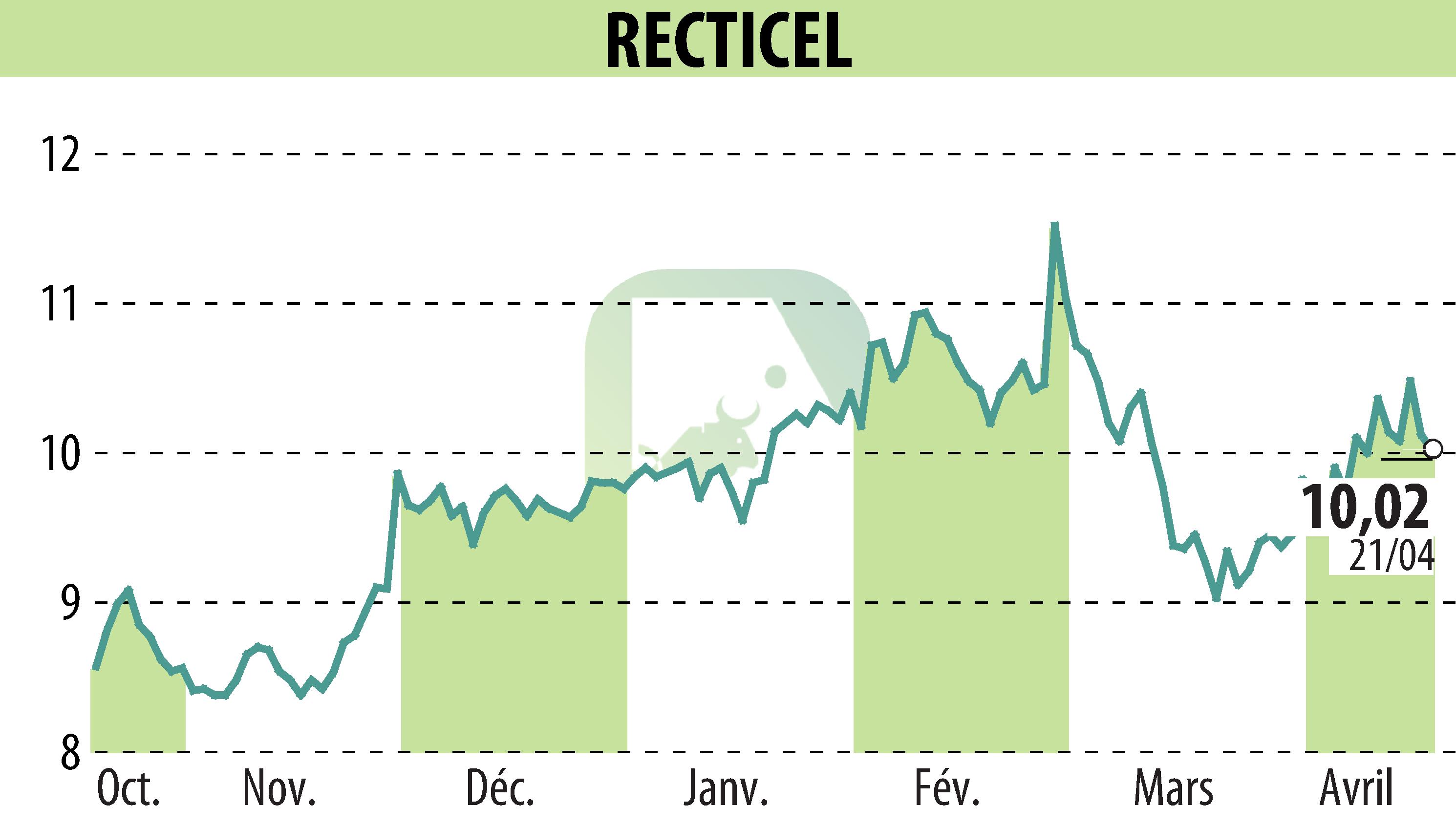 Graphique de l'évolution du cours de l'action RECTICEL (EBR:RECT).