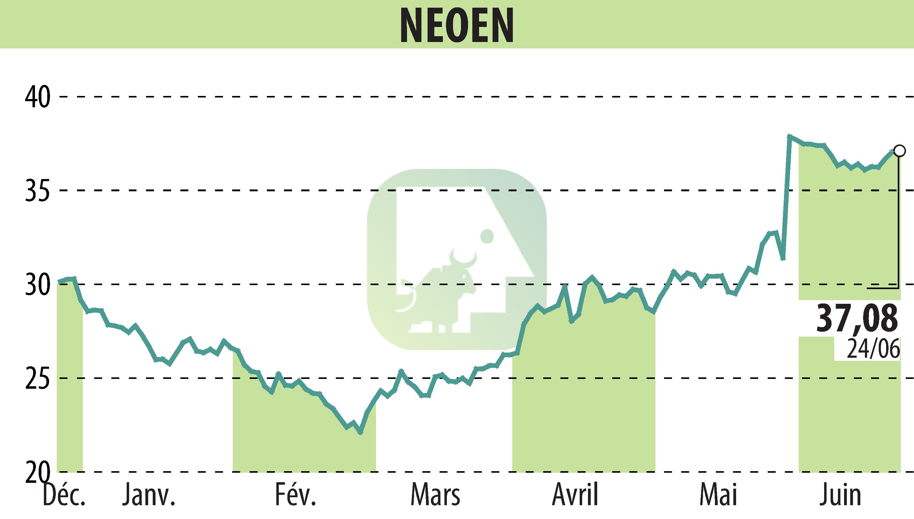 Graphique de l'évolution du cours de l'action NEOEN SA  (EPA:NEOEN).