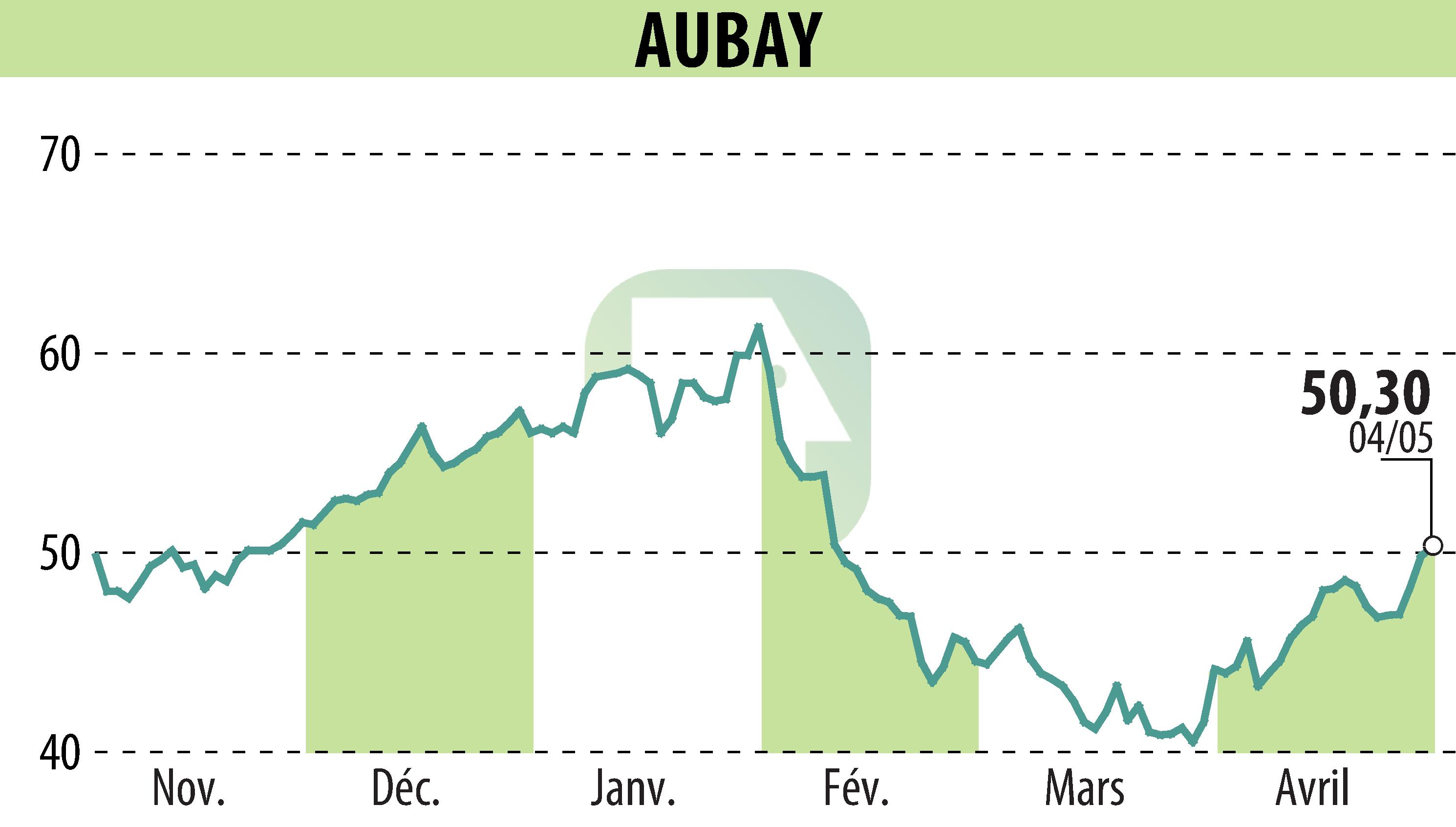 Graphique de l'évolution du cours de l'action AUBAY (EPA:AUB).