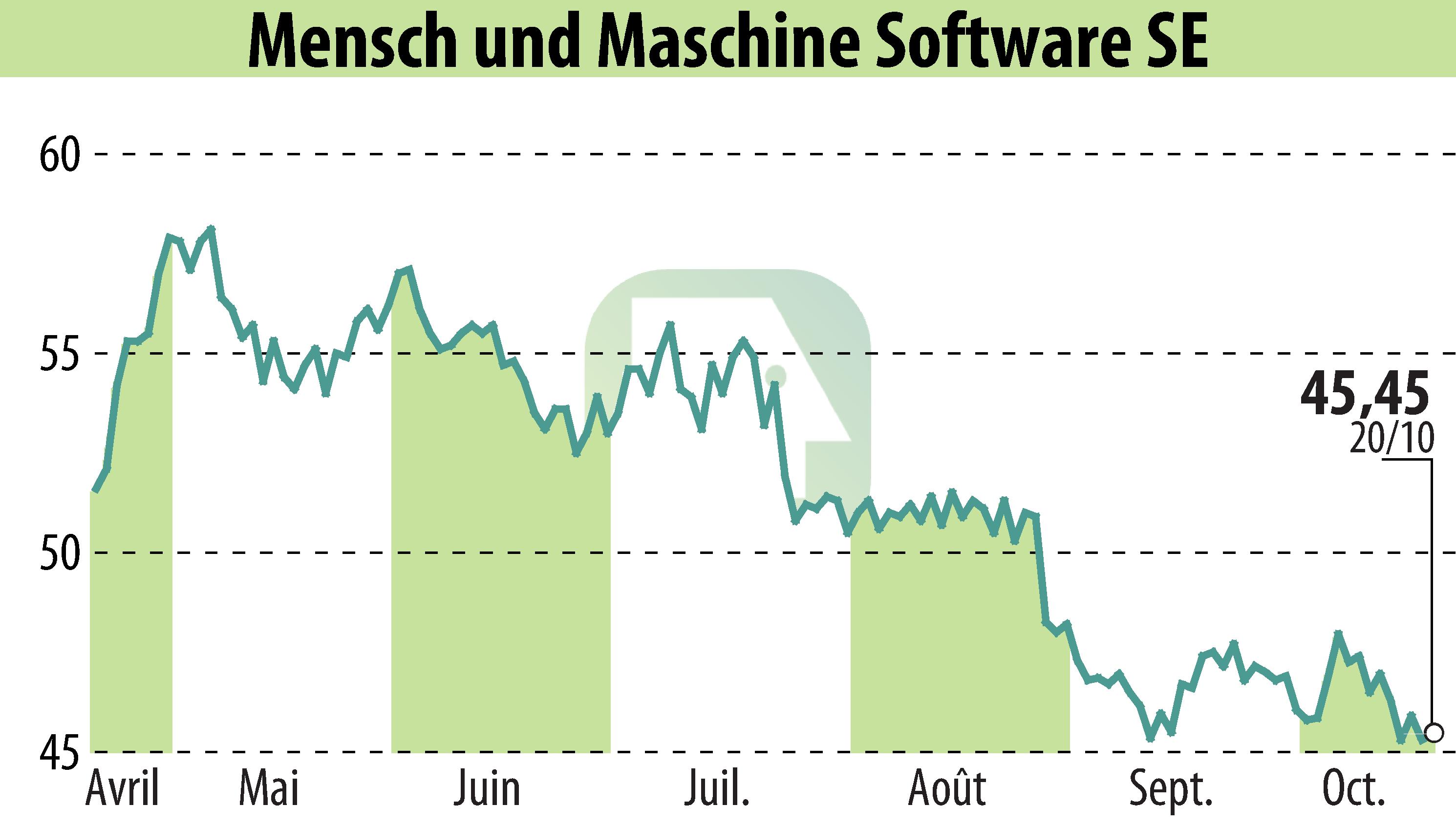 Graphique de l'évolution du cours de l'action Mensch Und Maschine Software SE (EBR:MUM).