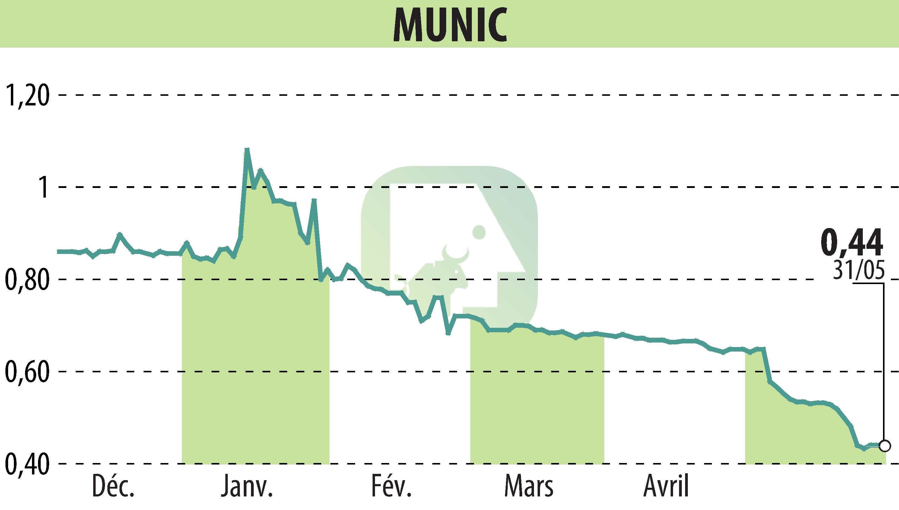 Graphique de l'évolution du cours de l'action MUNIC (EPA:ALMUN).