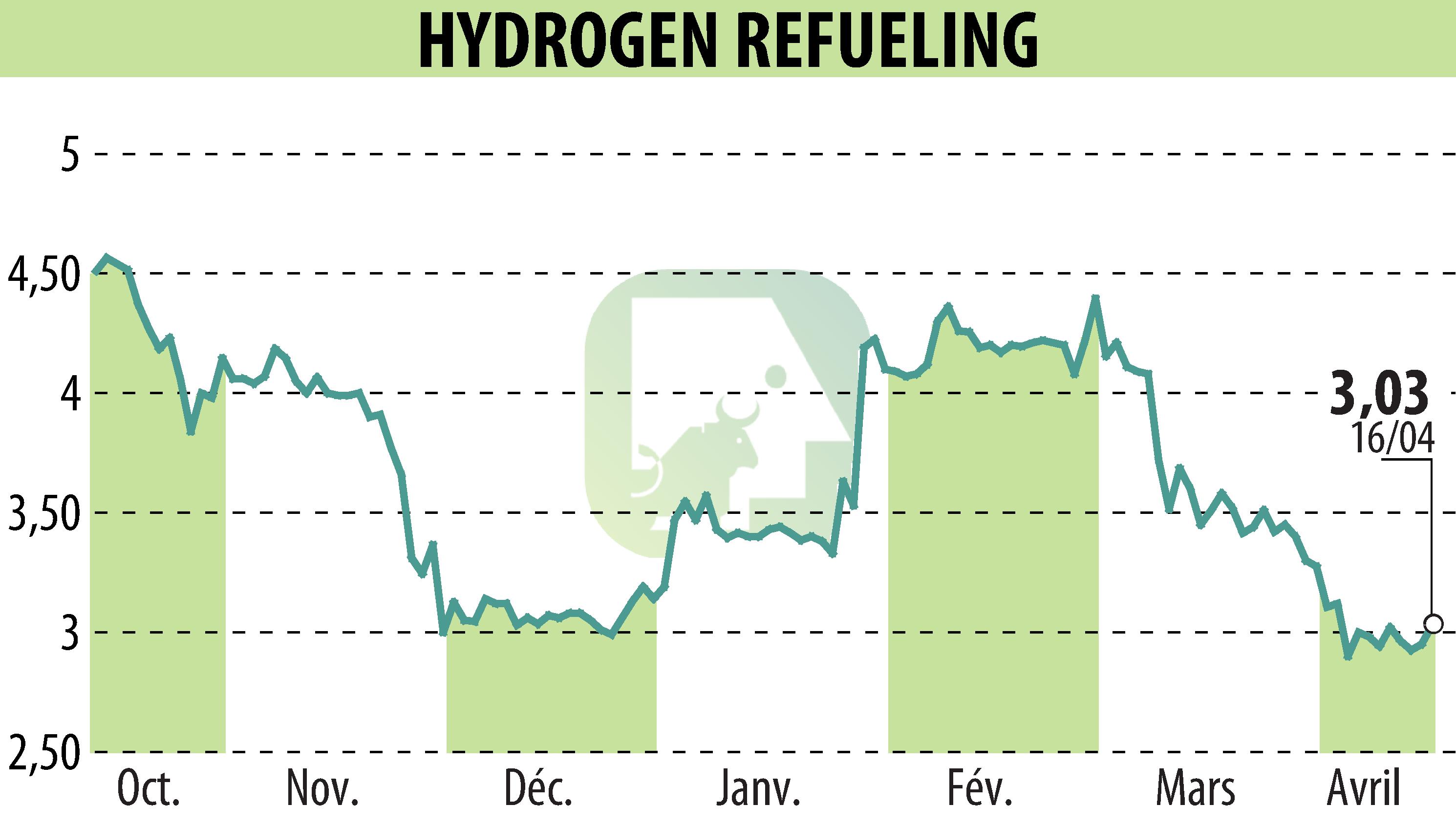 Stock price chart of HYDROGEN REFUELING (EPA:ALHRS) showing fluctuations.