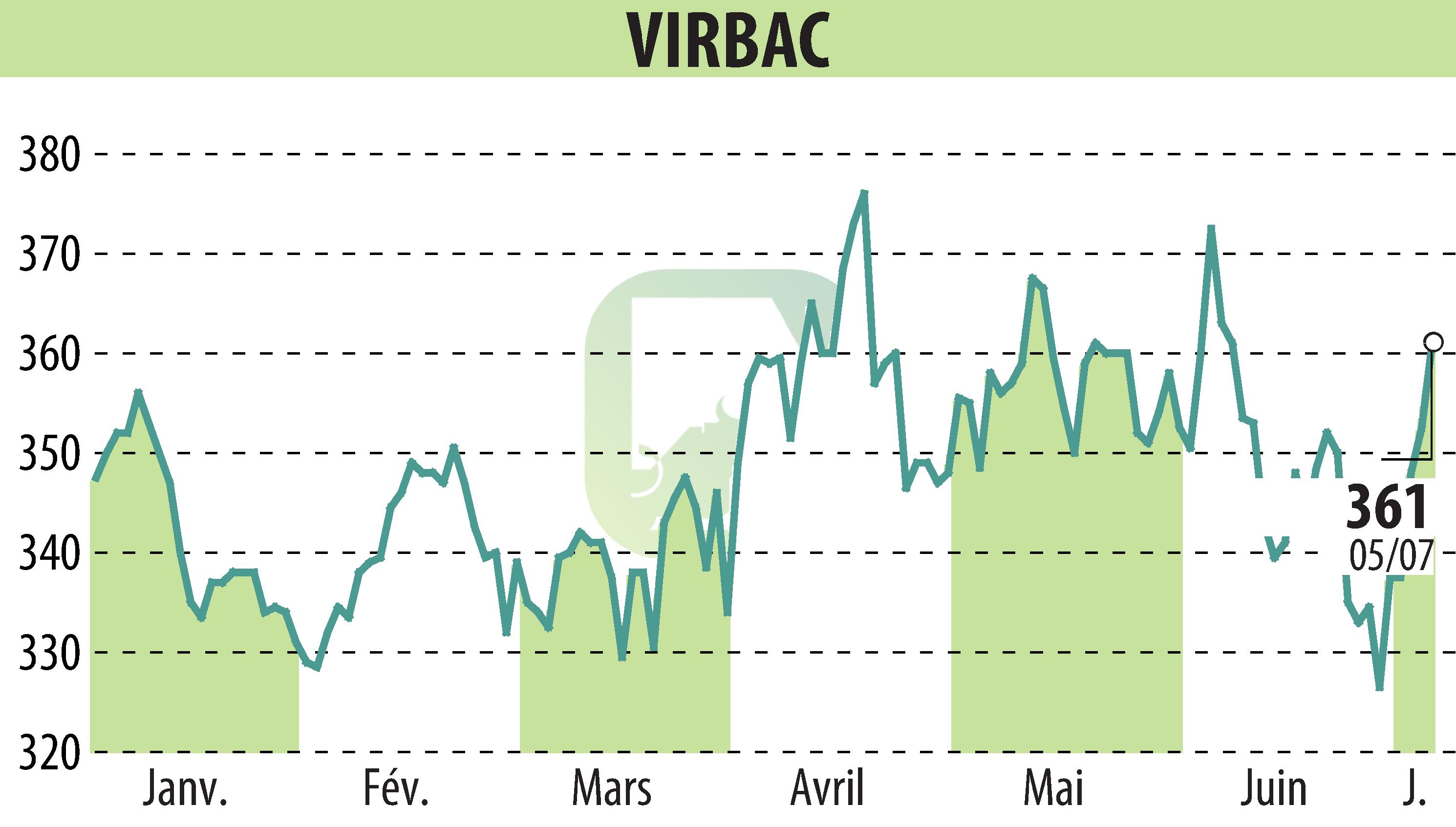 Stock price chart of VIRBAC (EPA:VIRP) showing fluctuations.