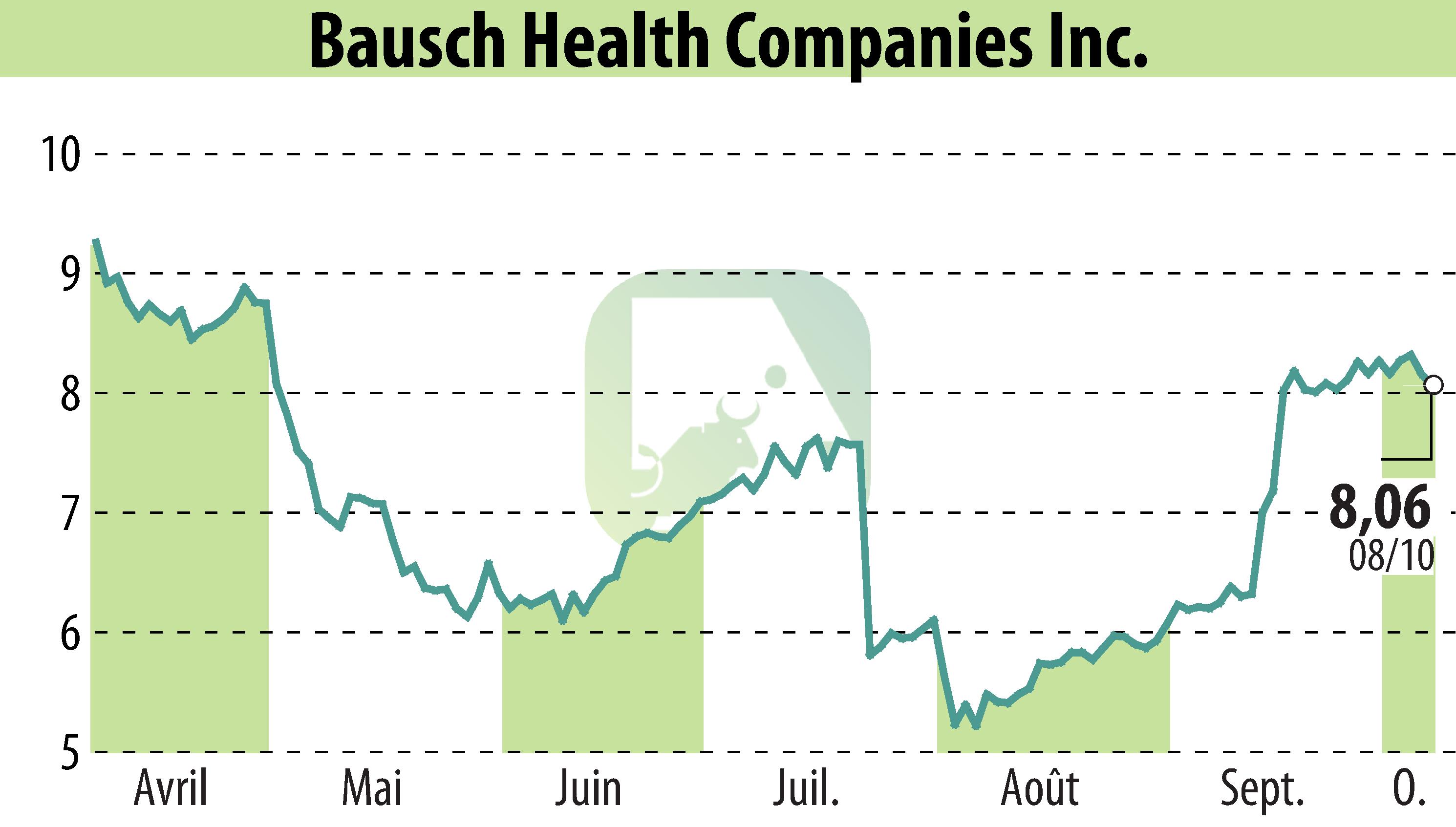 Stock price chart of Bausch Health Companies Inc. (EBR:BHC) showing fluctuations.