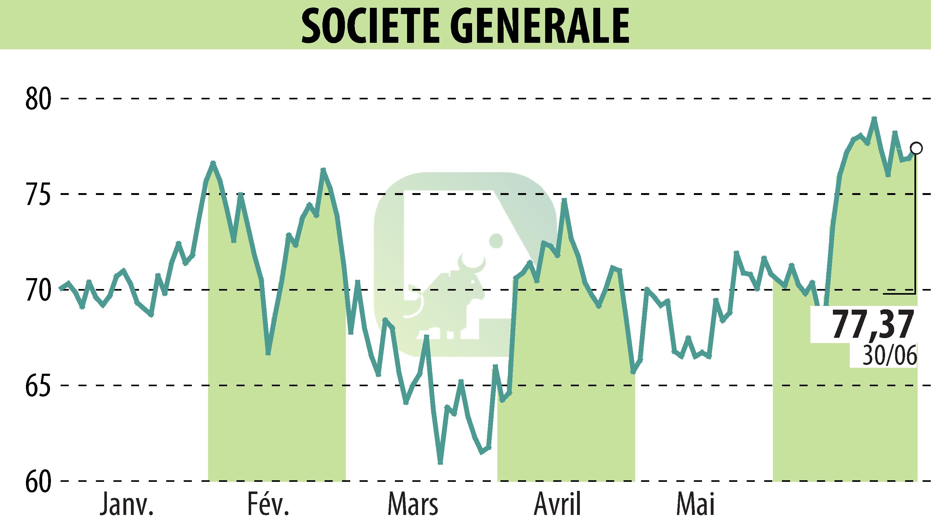 Graphique de l'évolution du cours de l'action SOCIETE GENERALE (EPA:GLE).