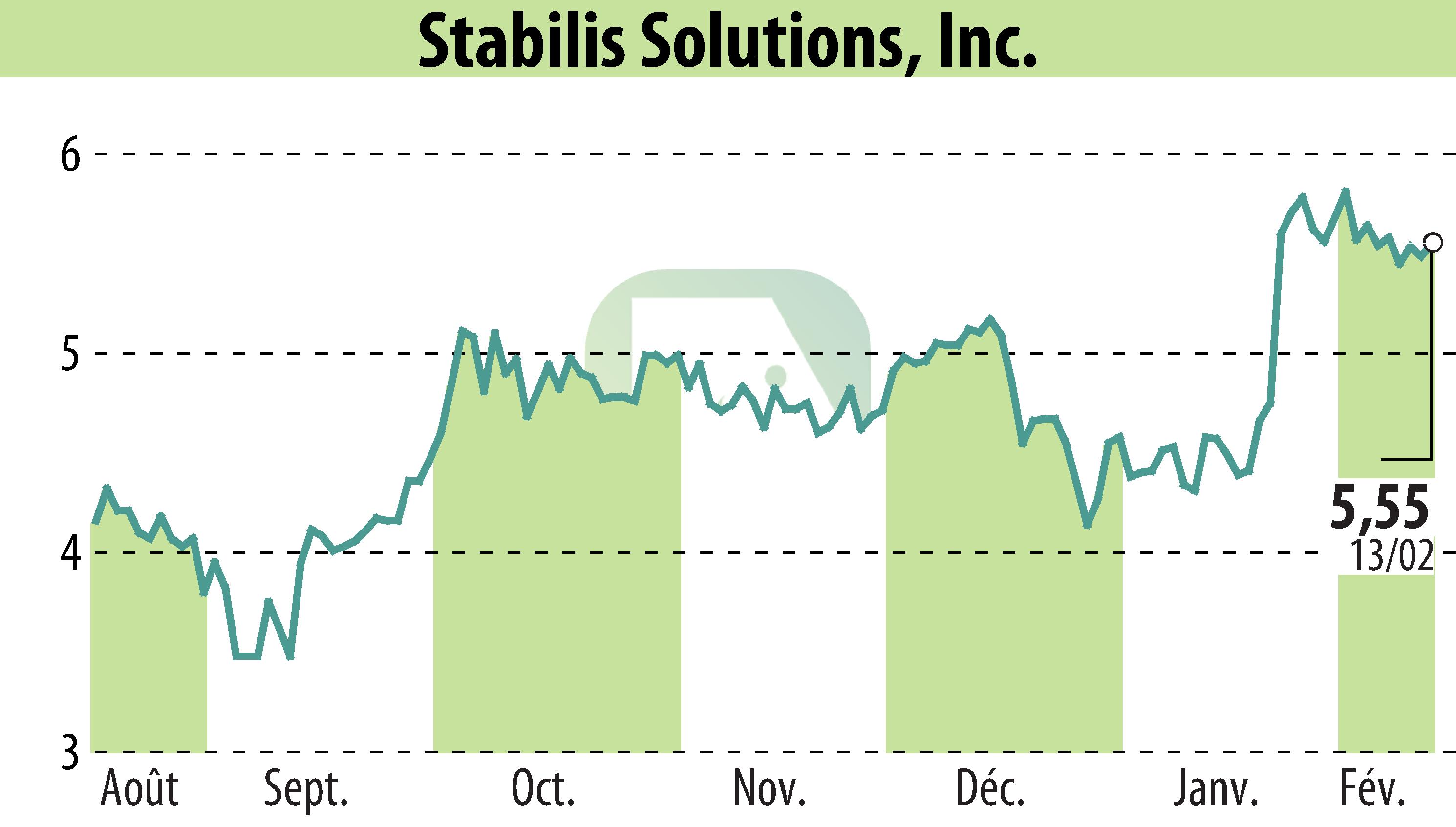 Graphique de l'évolution du cours de l'action Stabilis Solutions (EBR:SLNG).