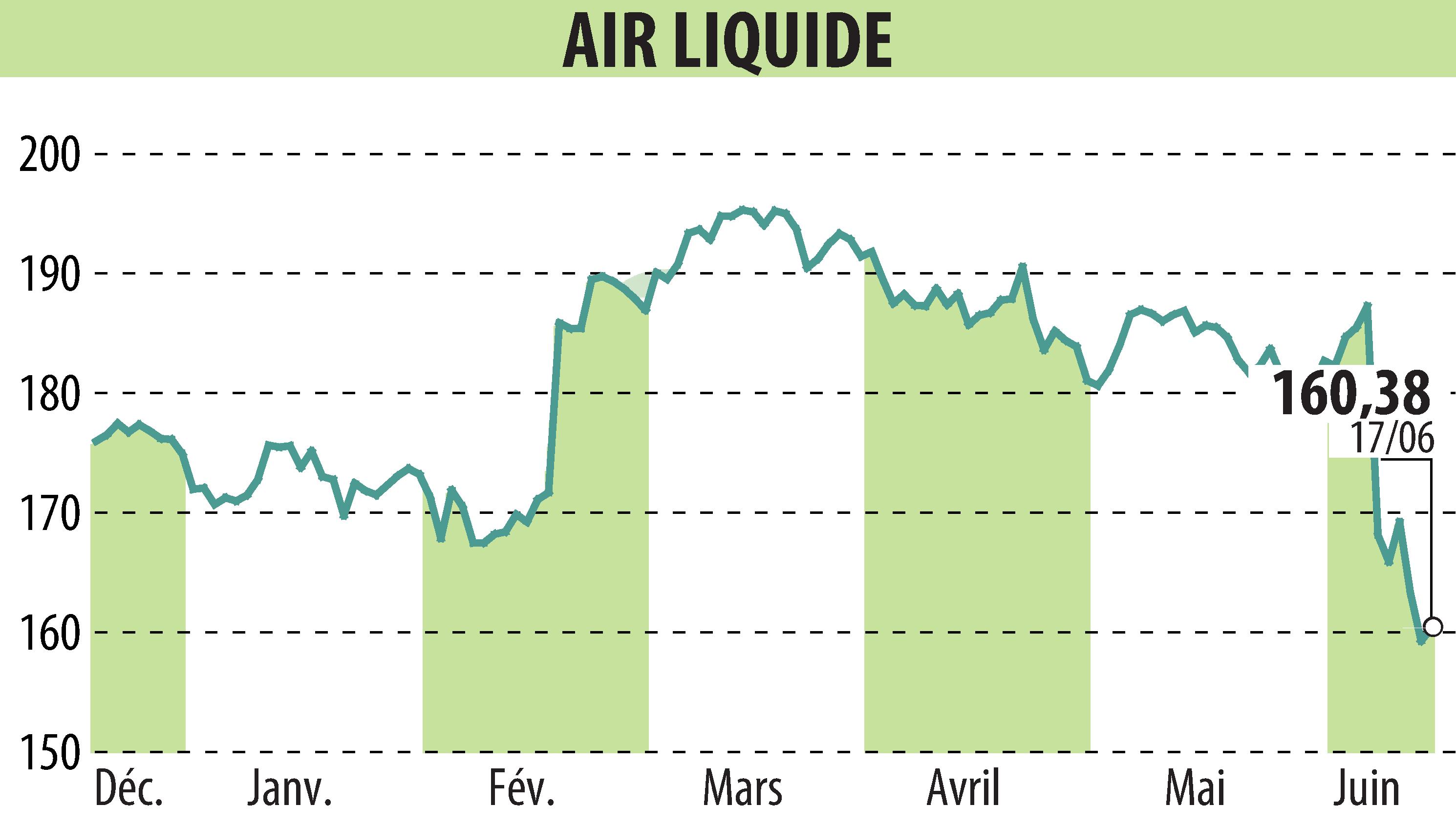 Stock price chart of AIR LIQUIDE (EPA:AI) showing fluctuations.