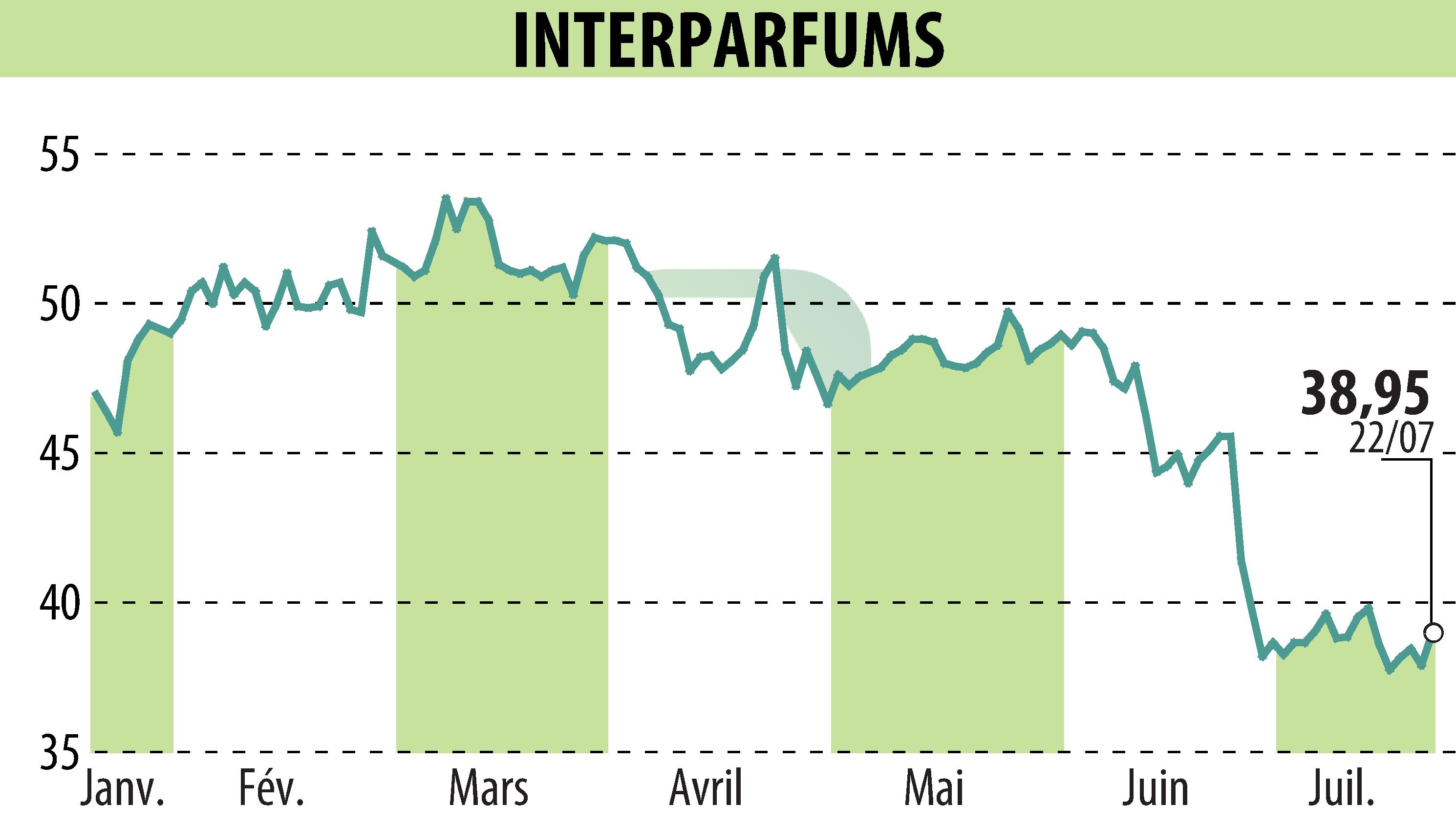 Stock price chart of INTER PARFUMS (EPA:ITP) showing fluctuations.