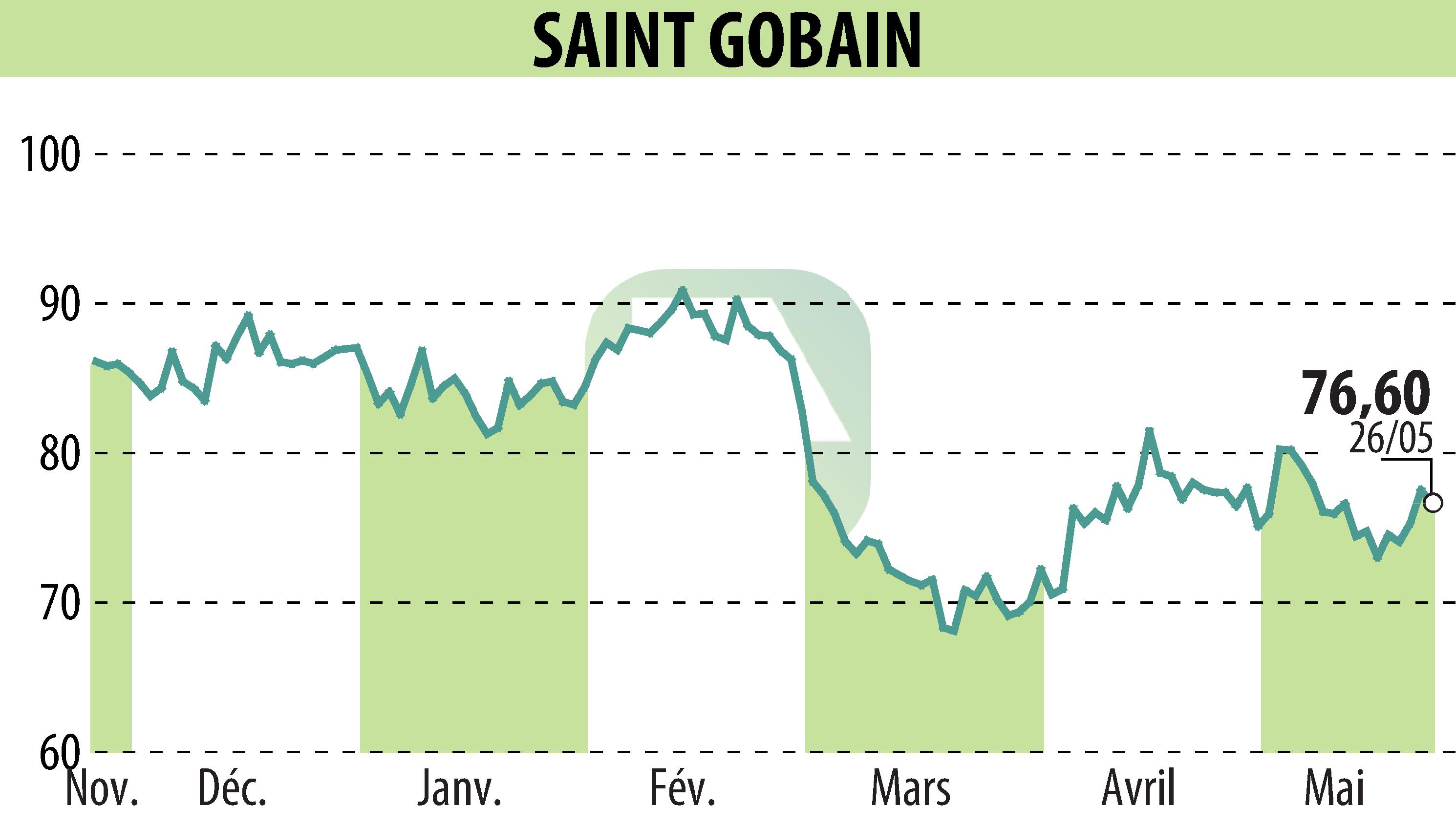Graphique de l'évolution du cours de l'action SAINT-GOBAIN (EPA:SGO).