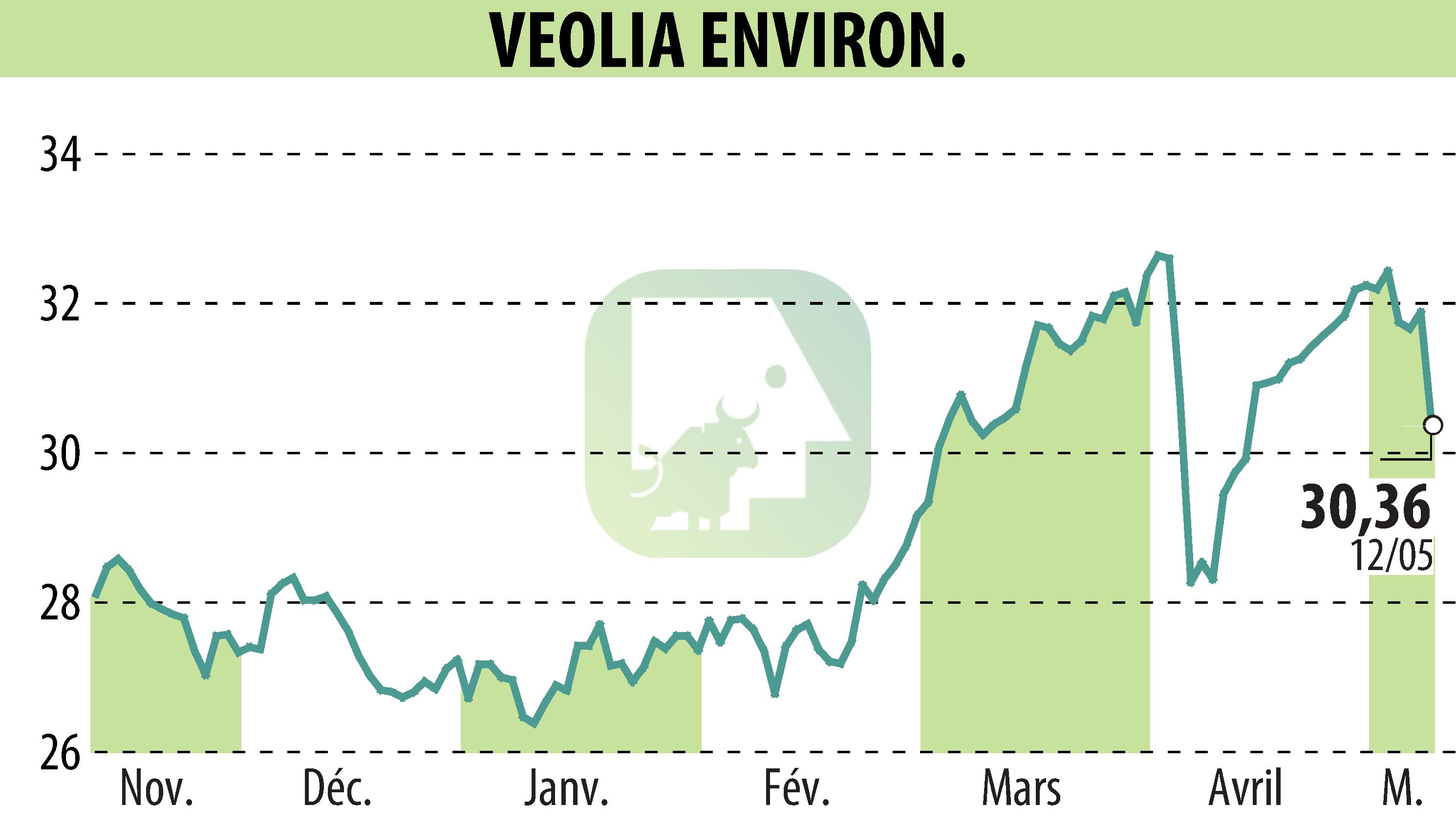 Graphique de l'évolution du cours de l'action VEOLIA (EPA:VIE).