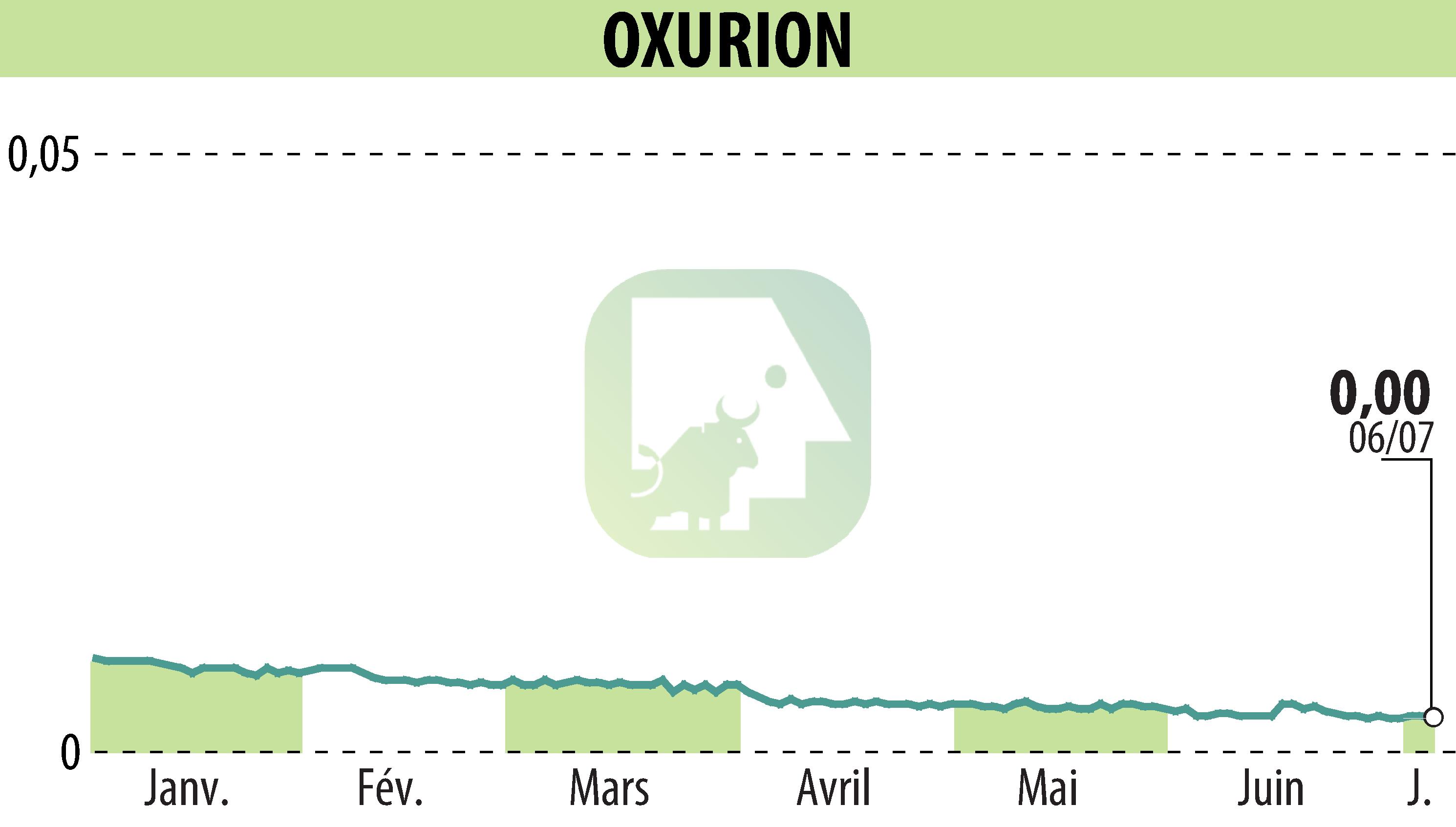Graphique de l'évolution du cours de l'action OXURION (EBR:OXUR).