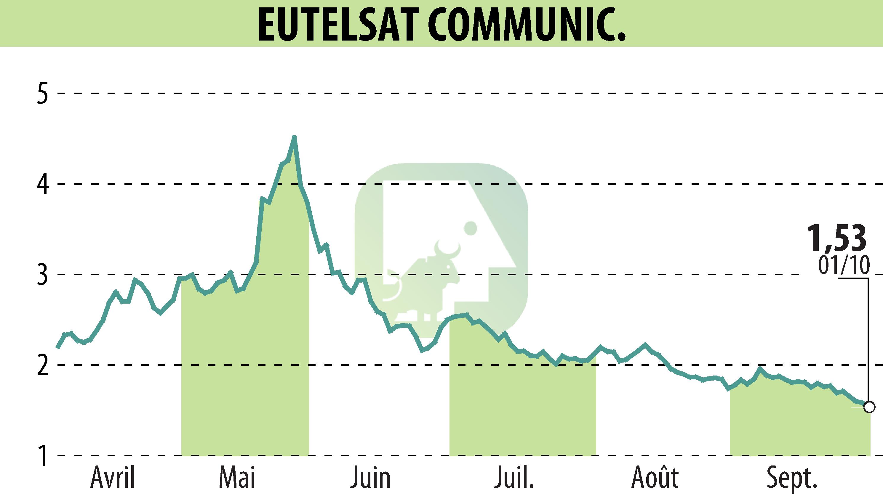 Stock price chart of EUTELSAT COMMUNICATIONS (EPA:ETL) showing fluctuations.