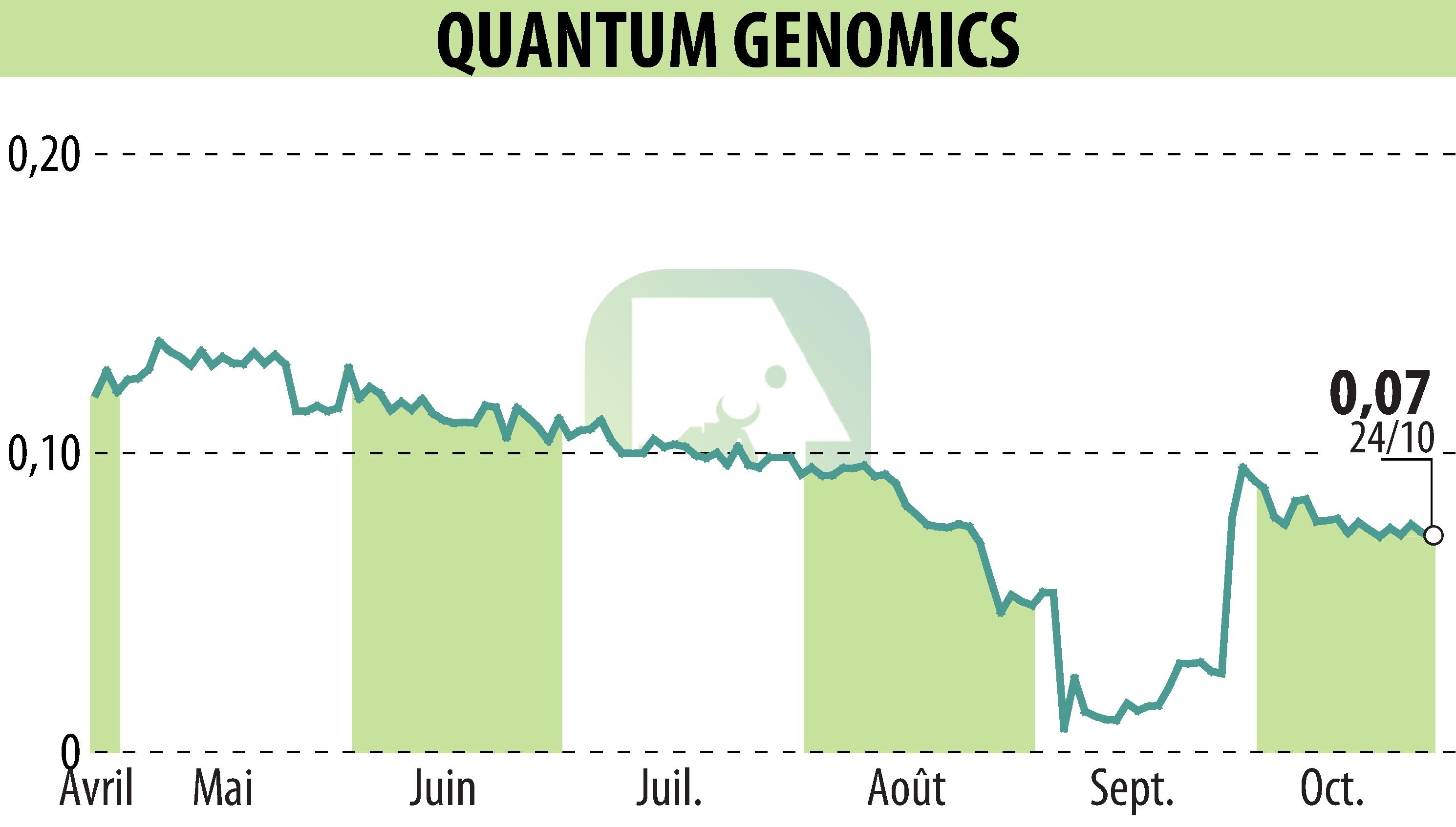 Graphique de l'évolution du cours de l'action Quantum Genomics (EPA:ALQGC).