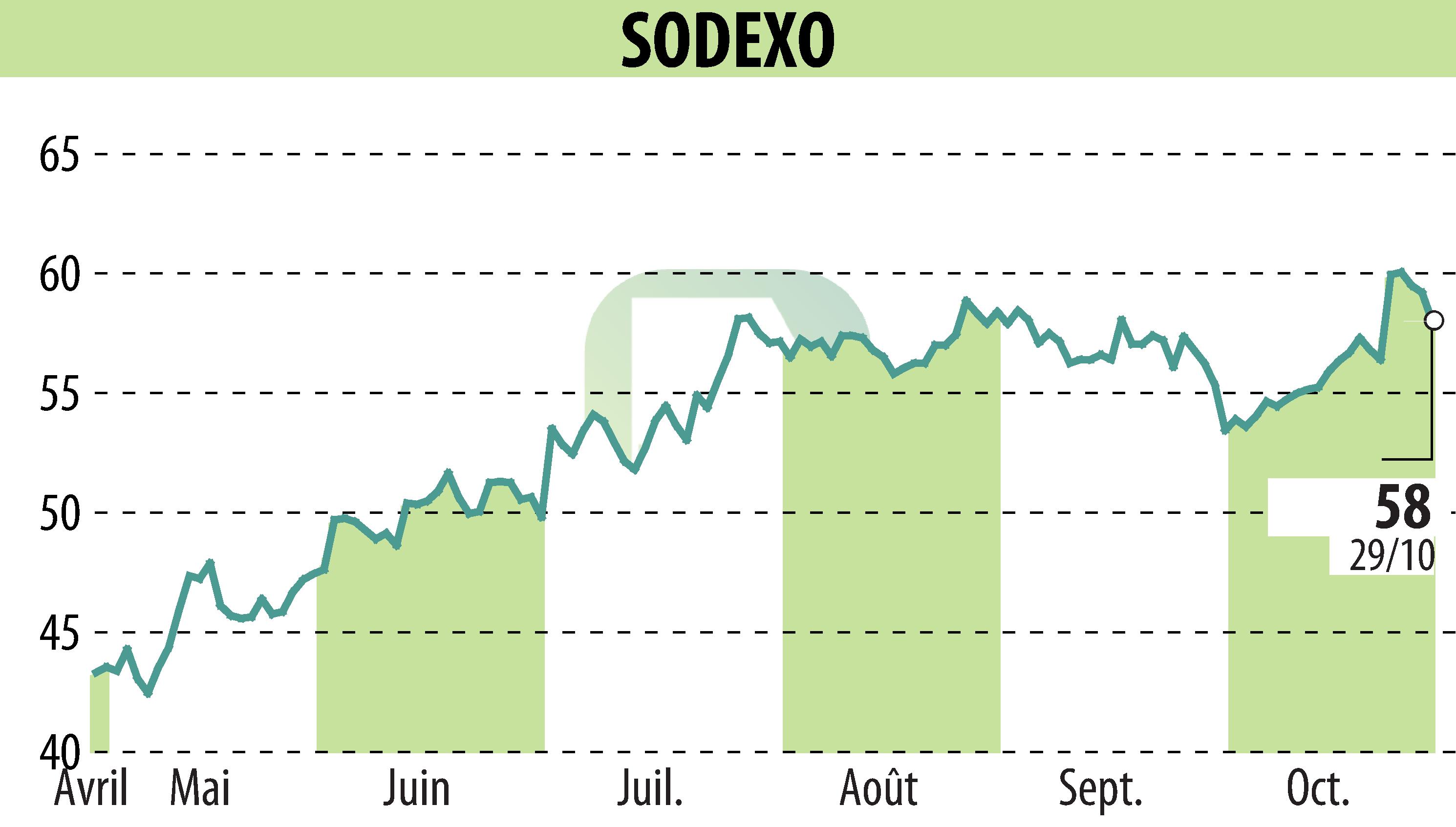 Stock price chart of SODEXO (EPA:SW) showing fluctuations.