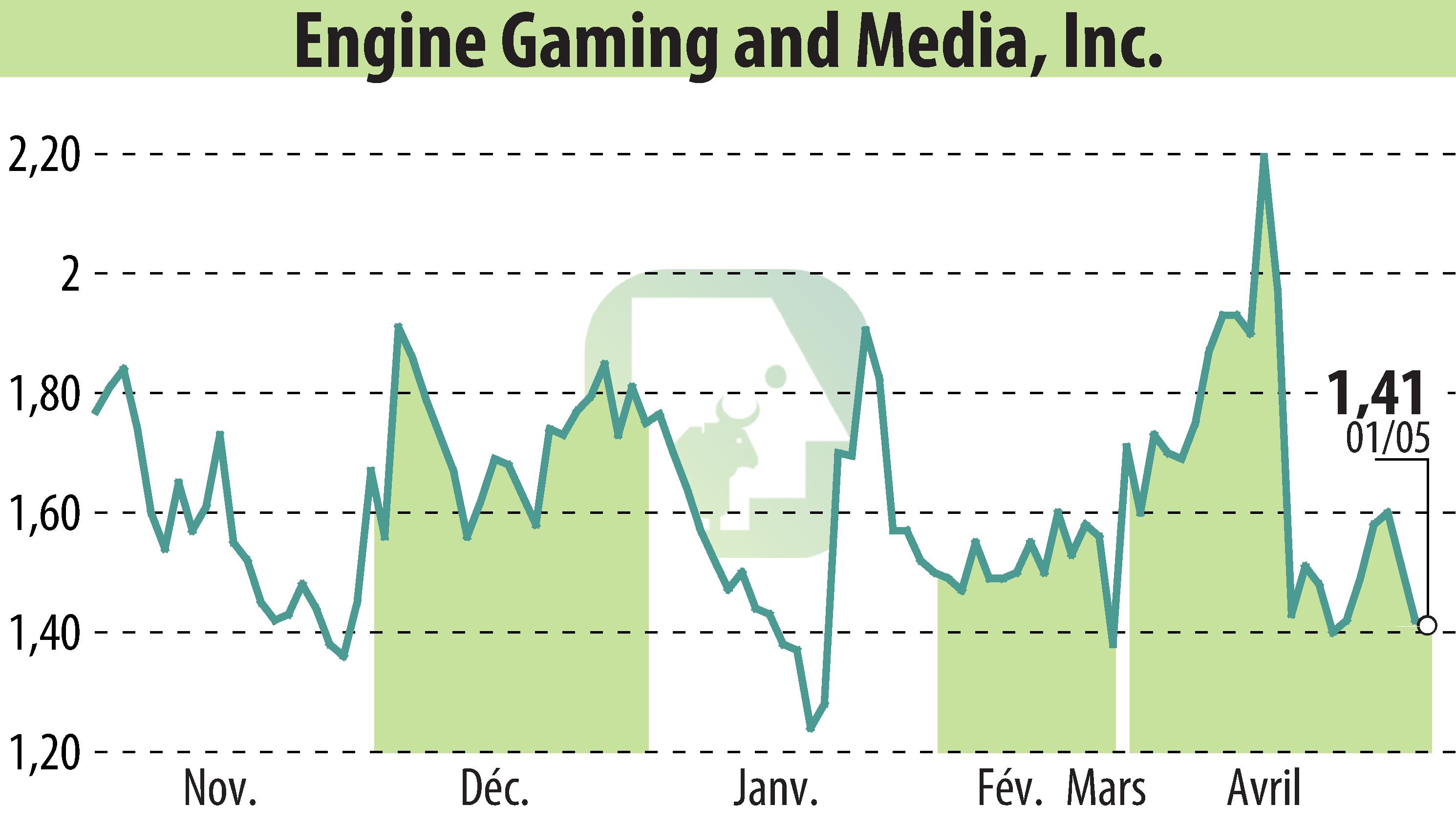 Graphique de l'évolution du cours de l'action GameSquare Holdings, Inc. (EBR:GAME).