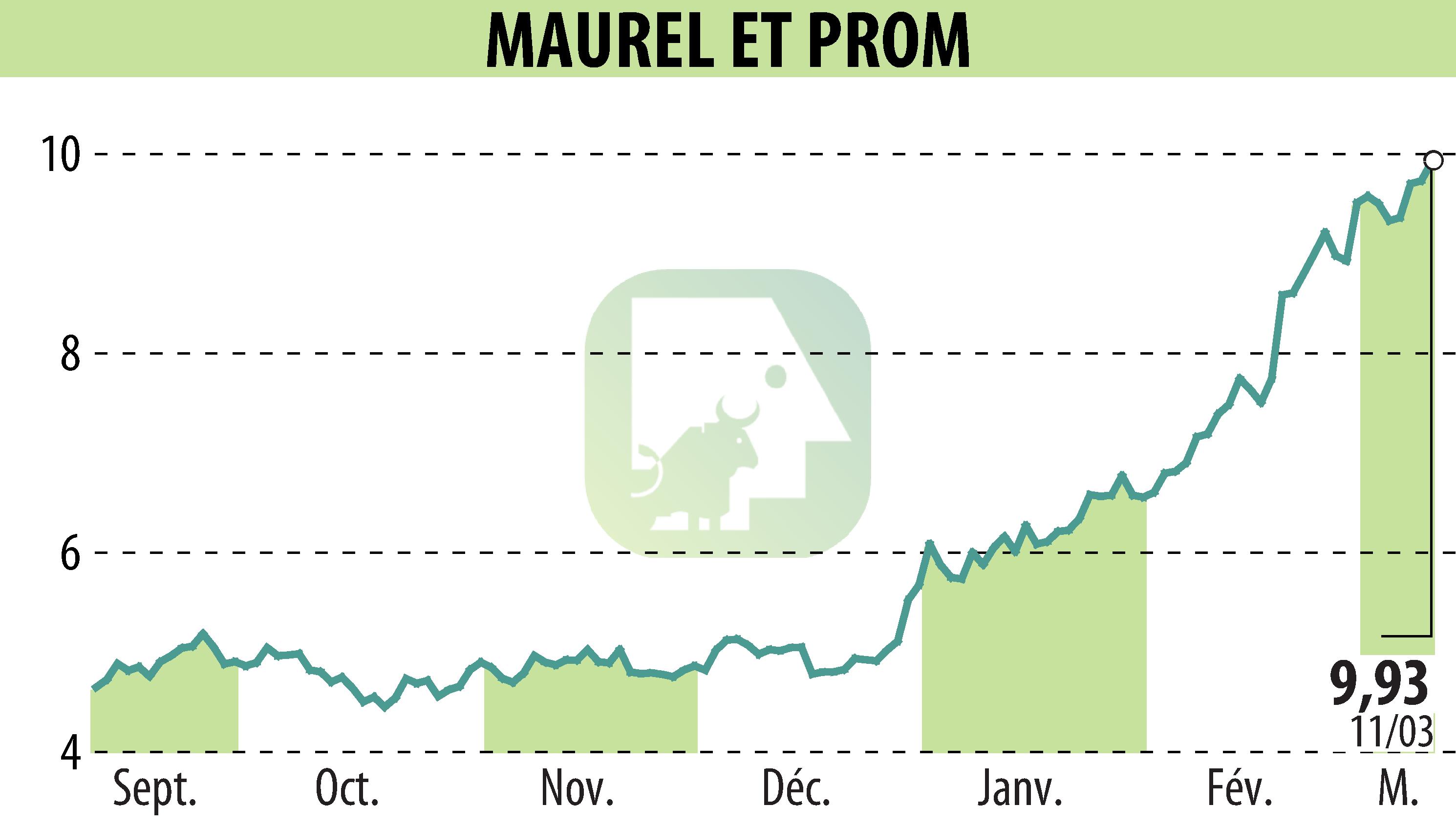 Stock price chart of MAUREL & PROM (EPA:MAU) showing fluctuations.