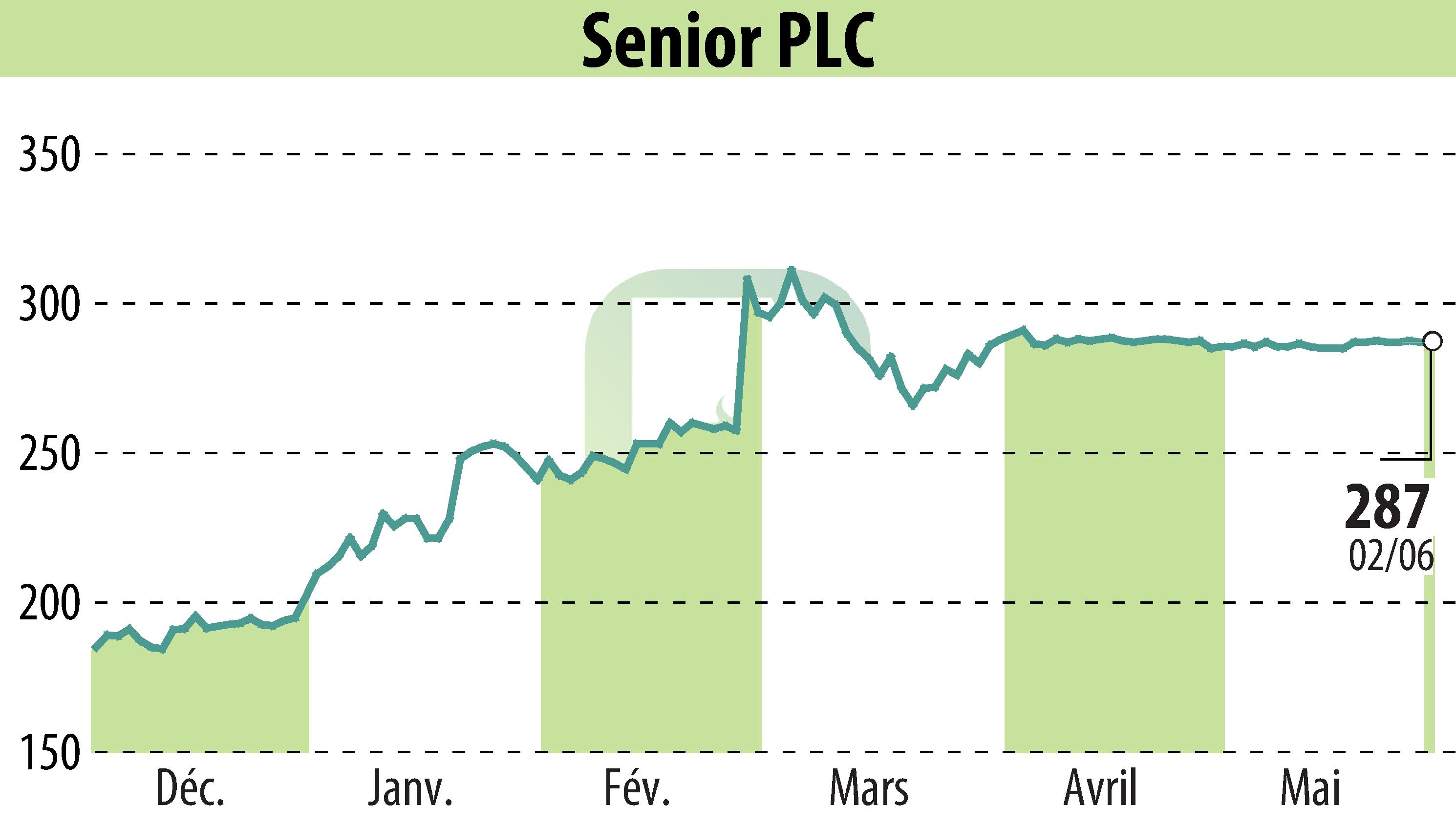 Graphique de l'évolution du cours de l'action Senior Plc (EBR:SNR).
