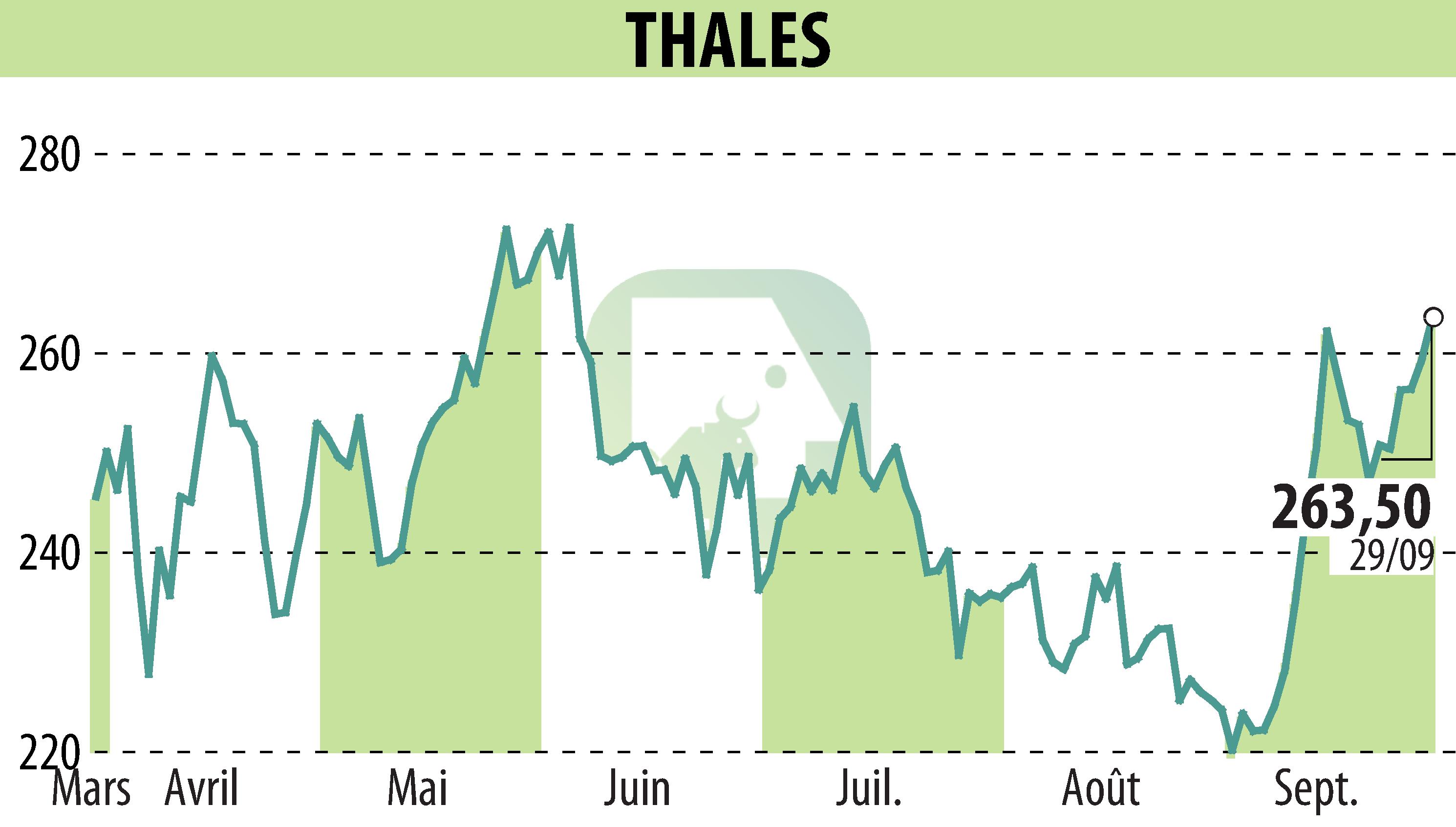 Stock price chart of THALES (EPA:HO) showing fluctuations.