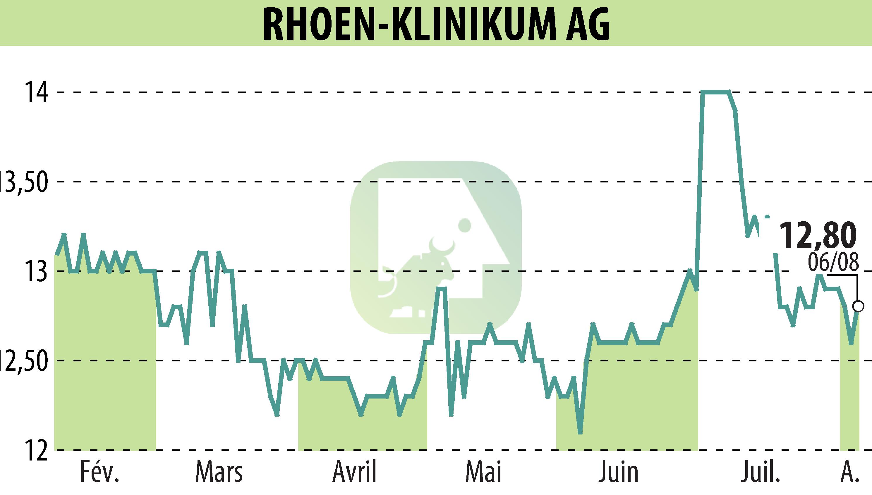 Graphique de l'évolution du cours de l'action RHÖN-KLINIKUM AG (EBR:RHK).