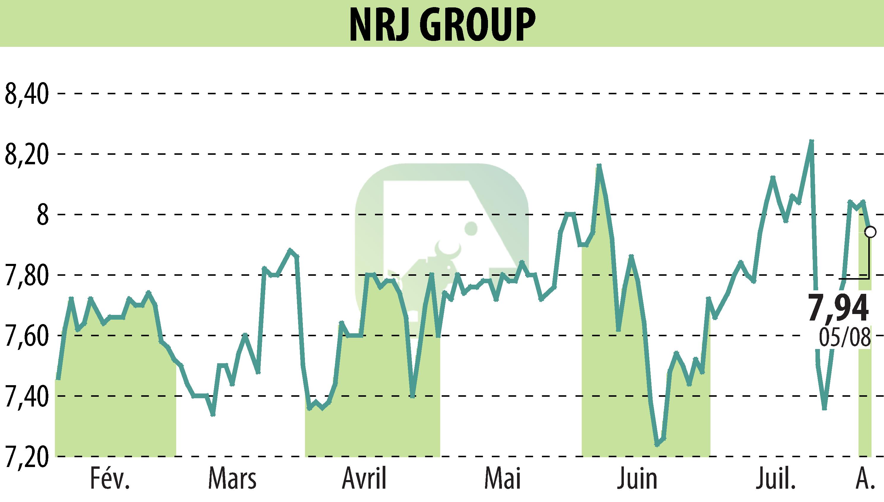 Stock price chart of NRJ GROUP (EPA:NRG) showing fluctuations.