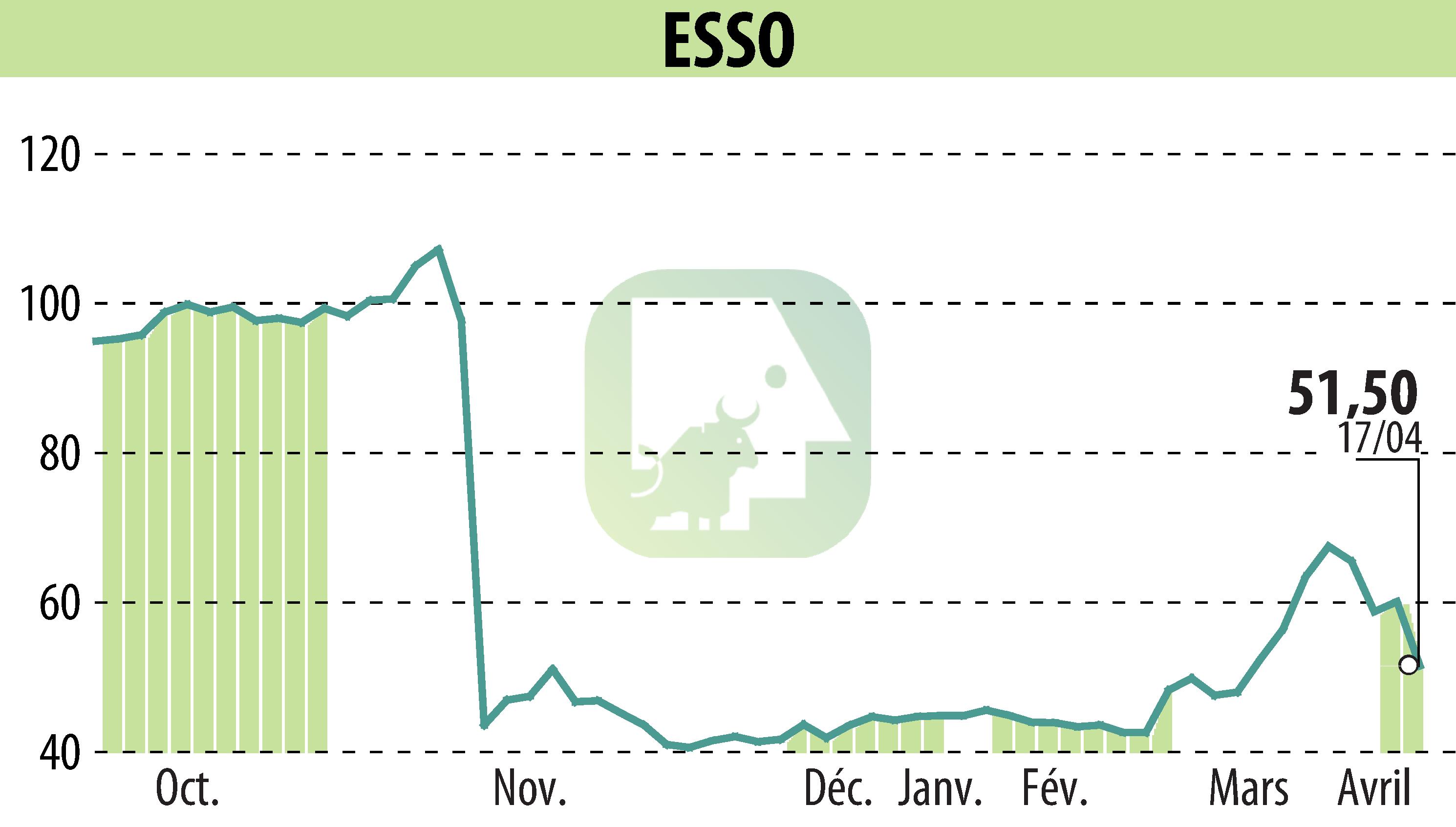 Graphique de l'évolution du cours de l'action ESSO (EPA:ES).
