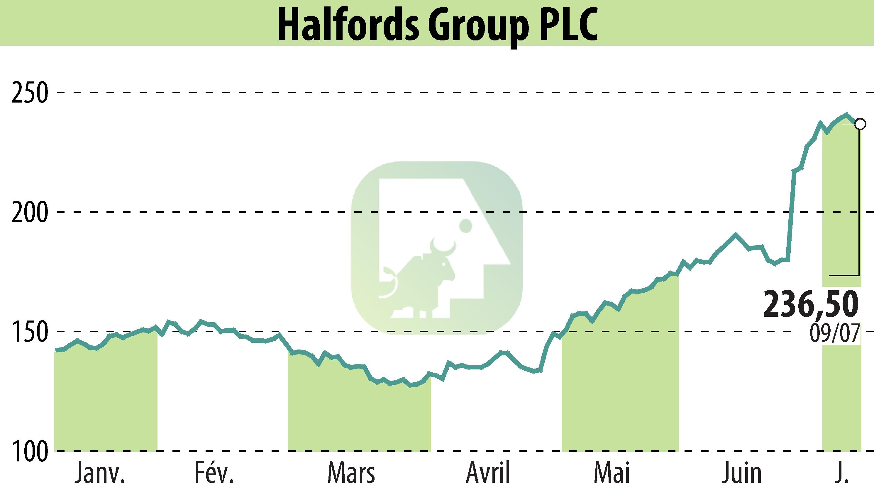 Graphique de l'évolution du cours de l'action Halfords (EBR:HFD).