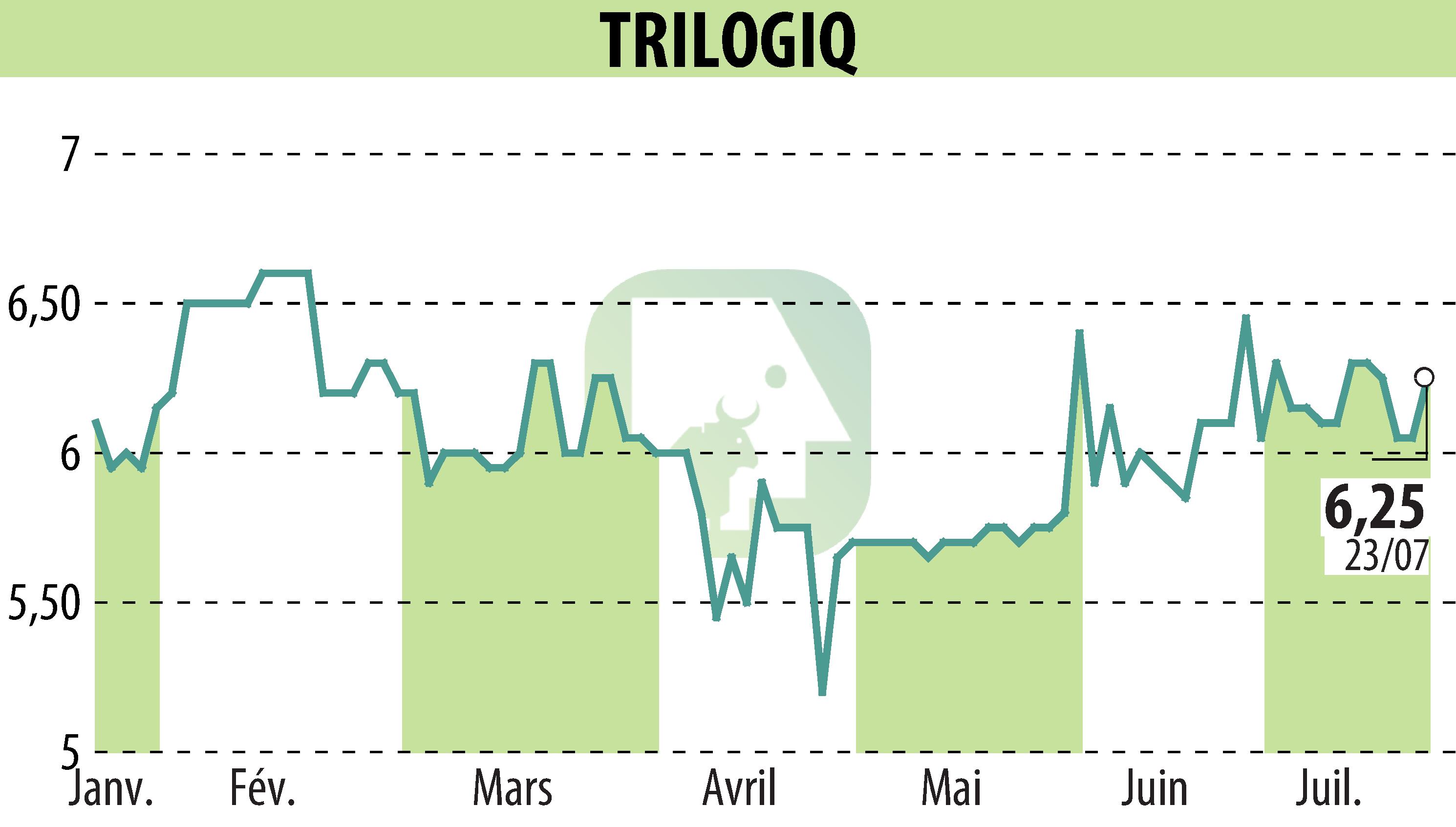 Stock price chart of TRILOGIQ (EPA:ALTRI) showing fluctuations.