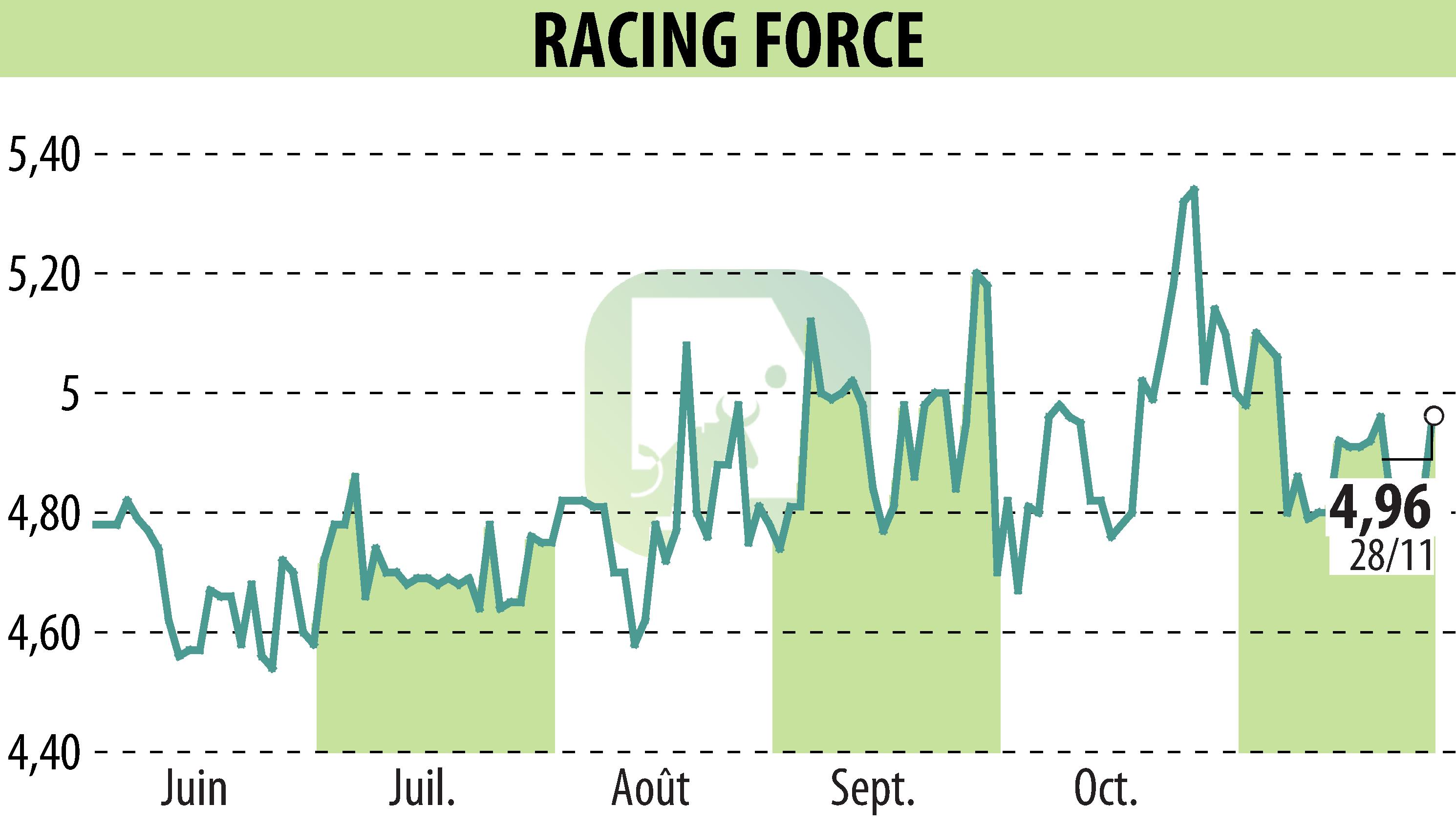 Stock price chart of RACING FORCE (EPA:ALRFG) showing fluctuations.