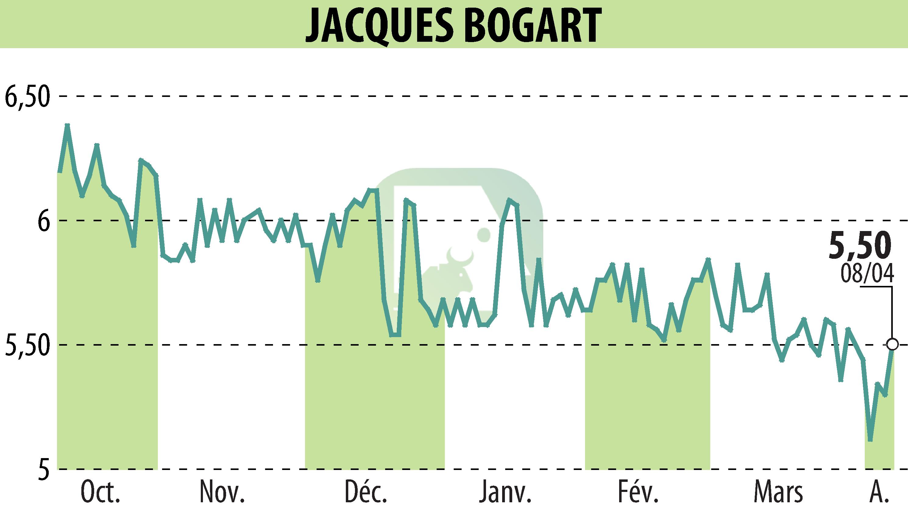 Stock price chart of JACQUES BOGART (EPA:JBOG) showing fluctuations.