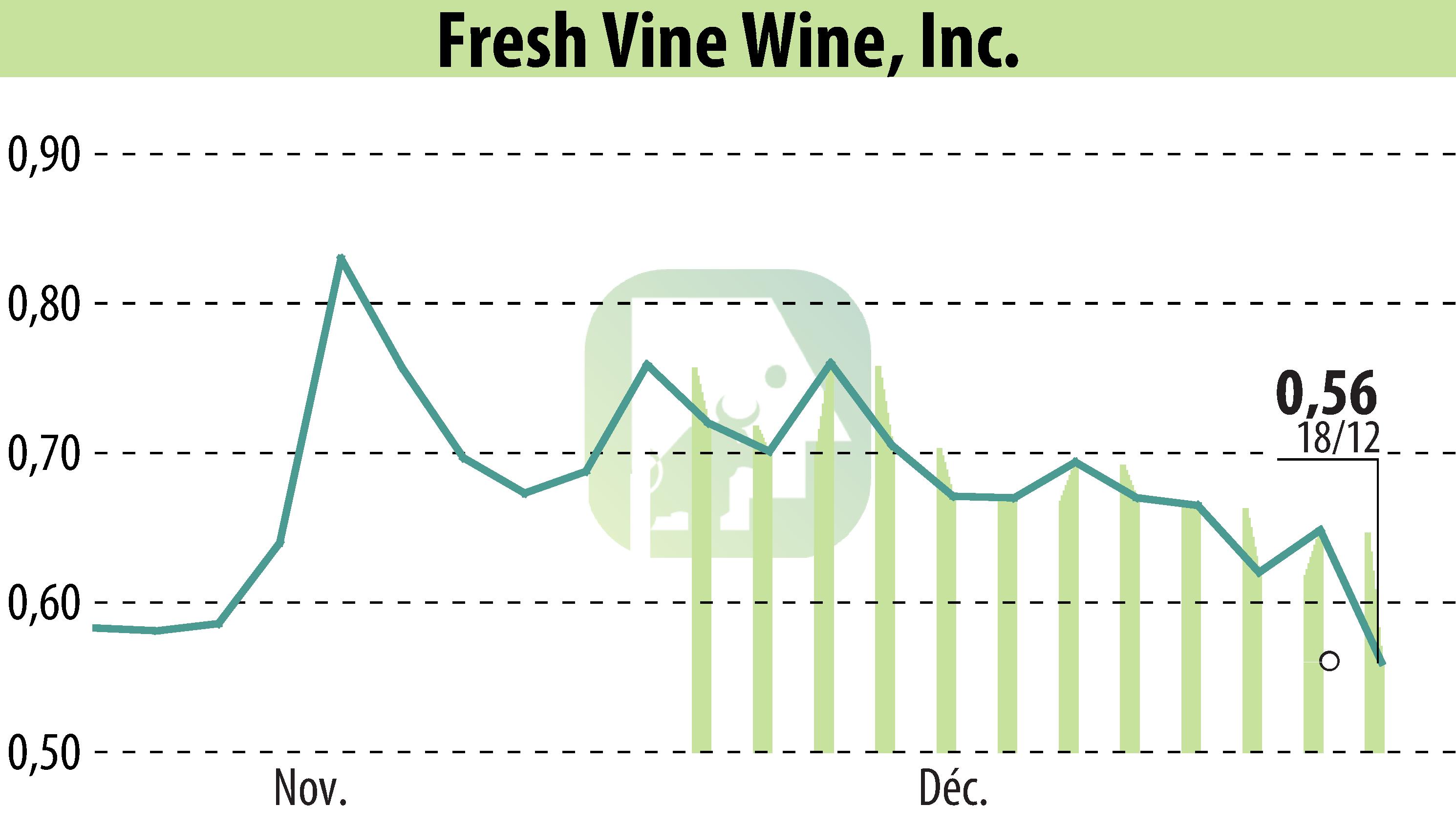 Stock price chart of Fresh Vine Wine (EBR:VINE) showing fluctuations.