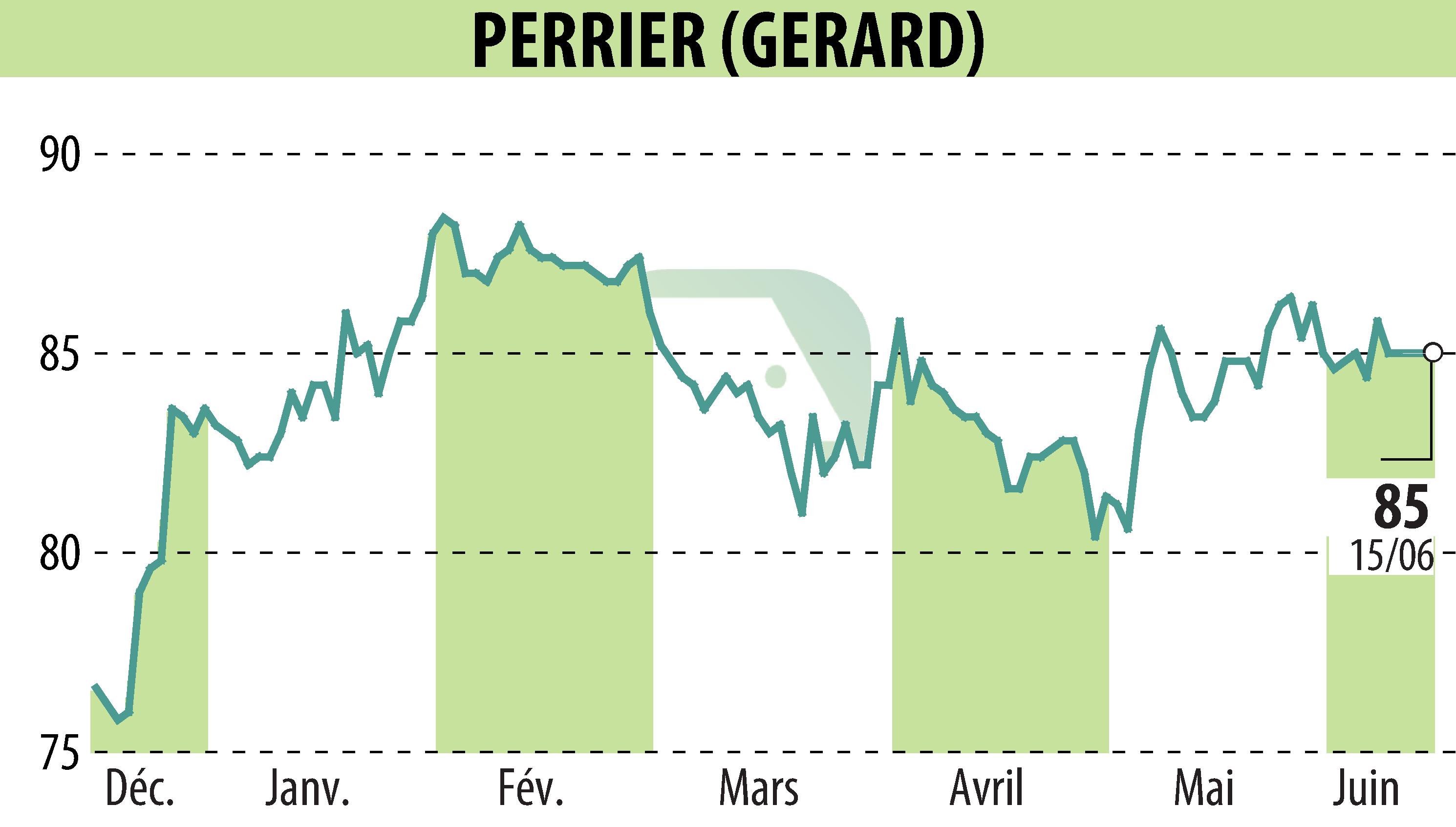 Graphique de l'évolution du cours de l'action GERARD PERRIER (EPA:PERR).