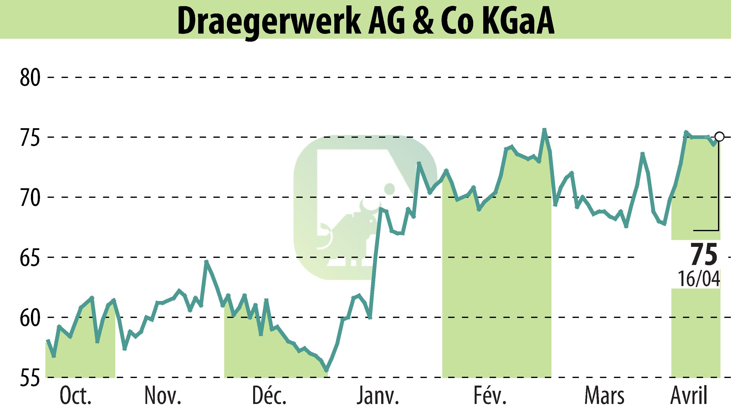 Graphique de l'évolution du cours de l'action Drägerwerk AG & Co. KGaA (EBR:DRW8).