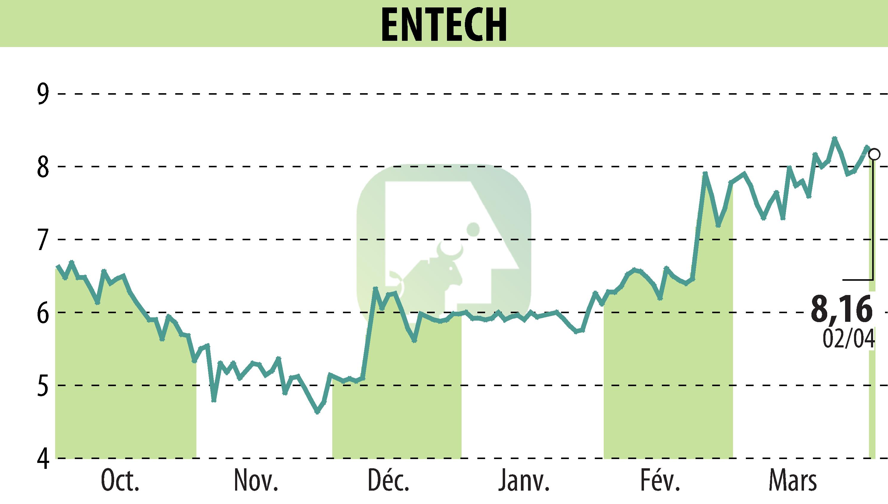 Stock price chart of ENTECH (EPA:ALESE) showing fluctuations.