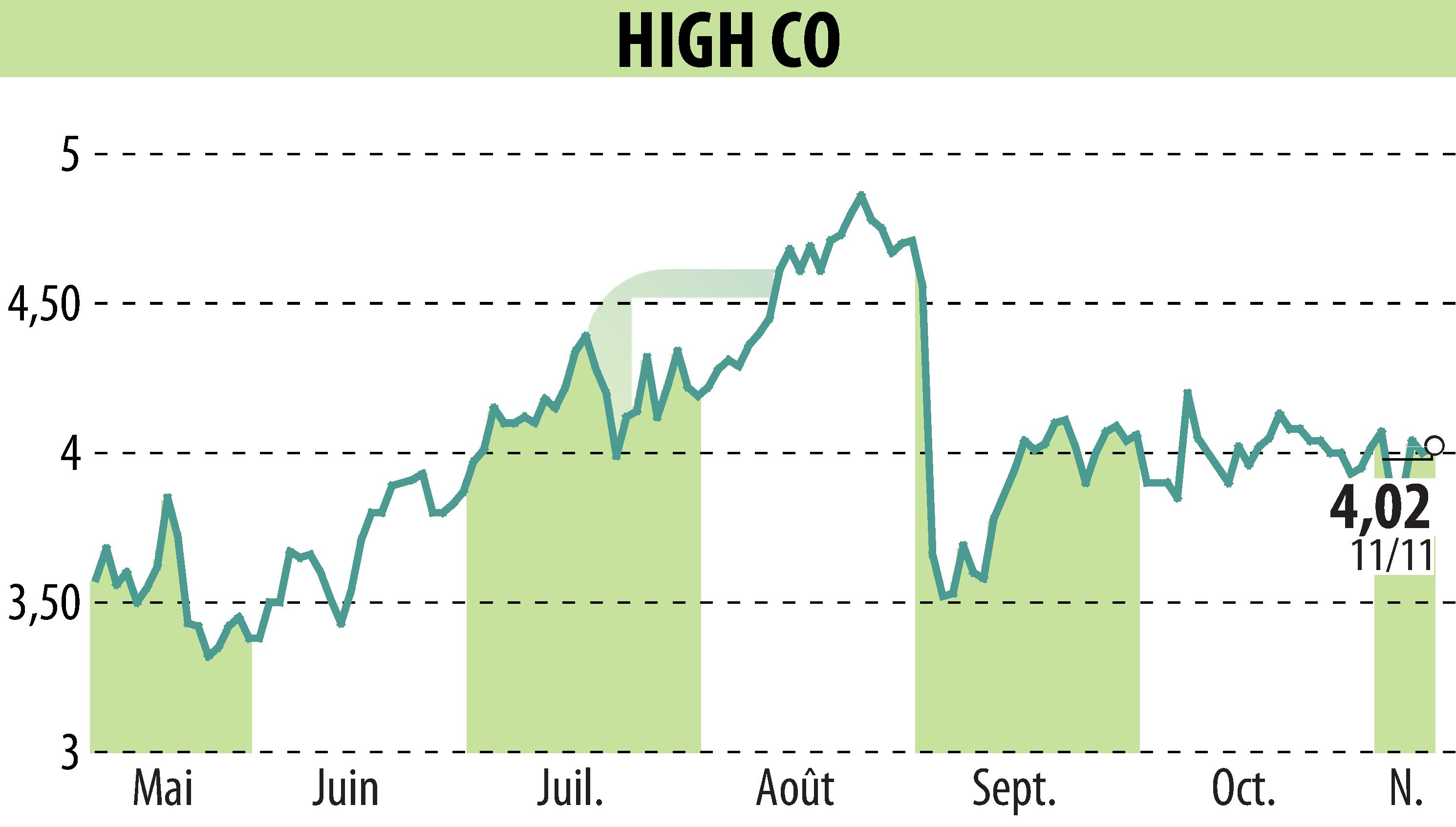 Stock price chart of High Co (EPA:HCO) showing fluctuations.