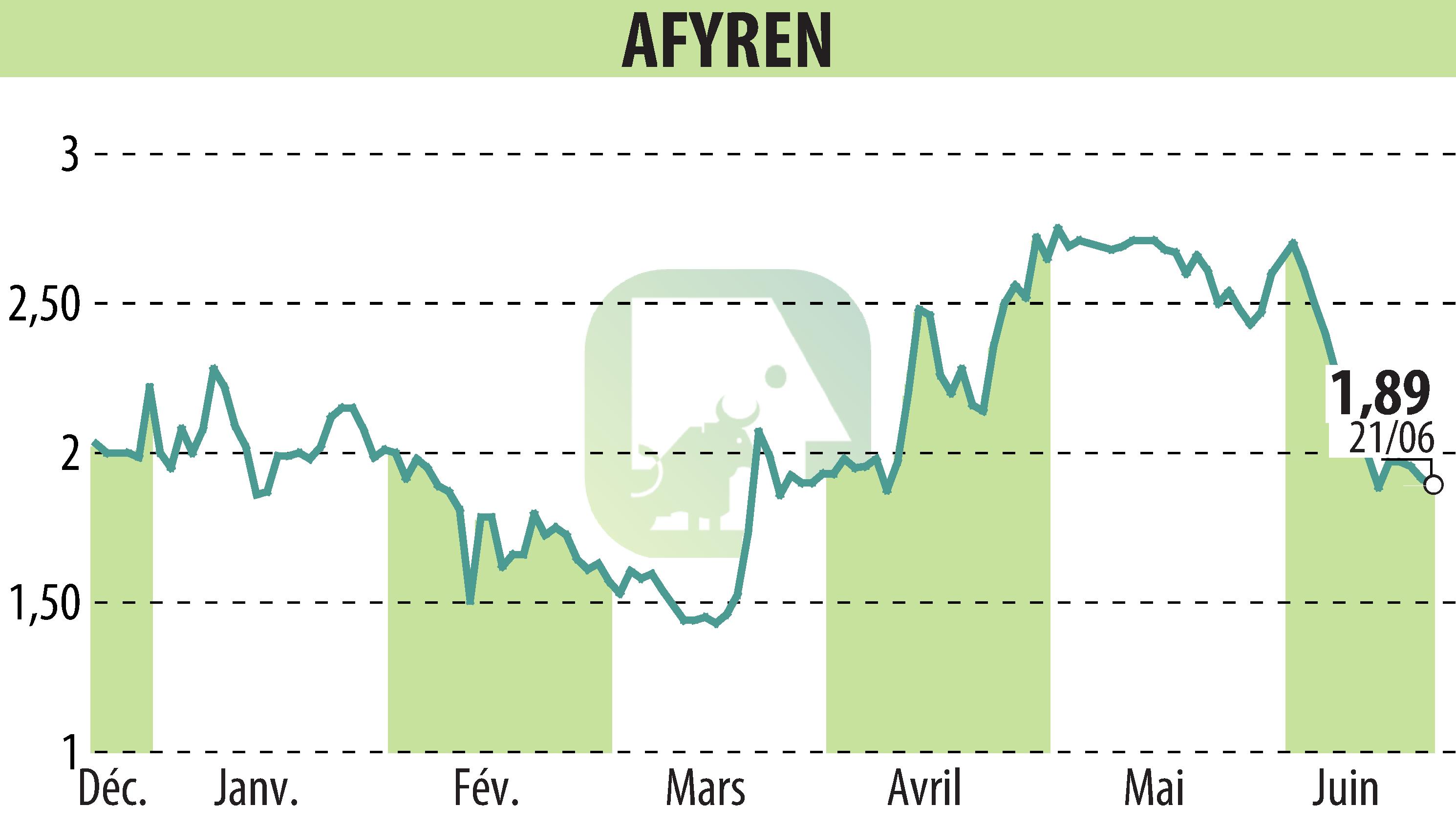 Graphique de l'évolution du cours de l'action AFYREN (EPA:ALAFY).