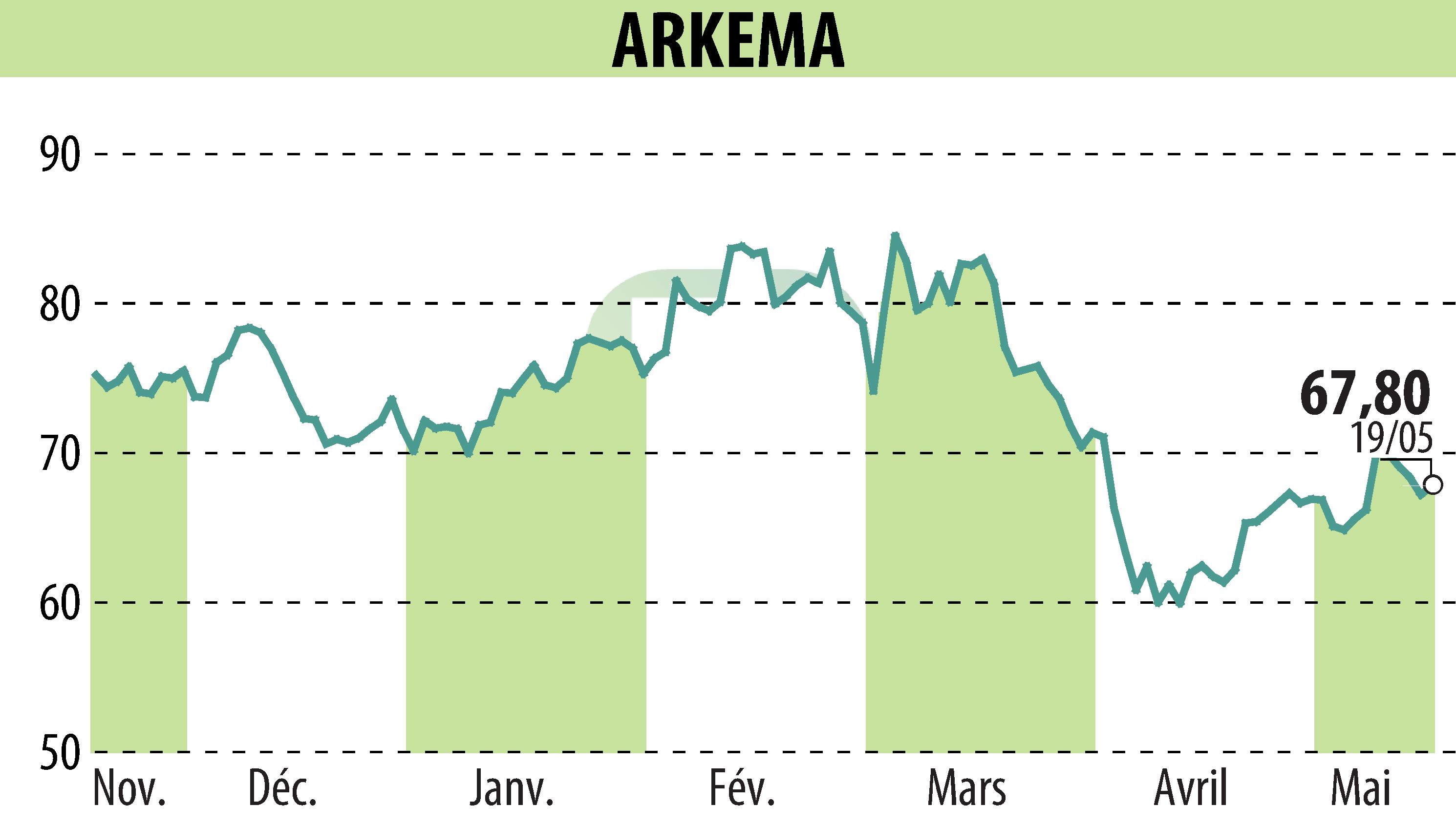 Graphique de l'évolution du cours de l'action ARKEMA (EPA:AKE).