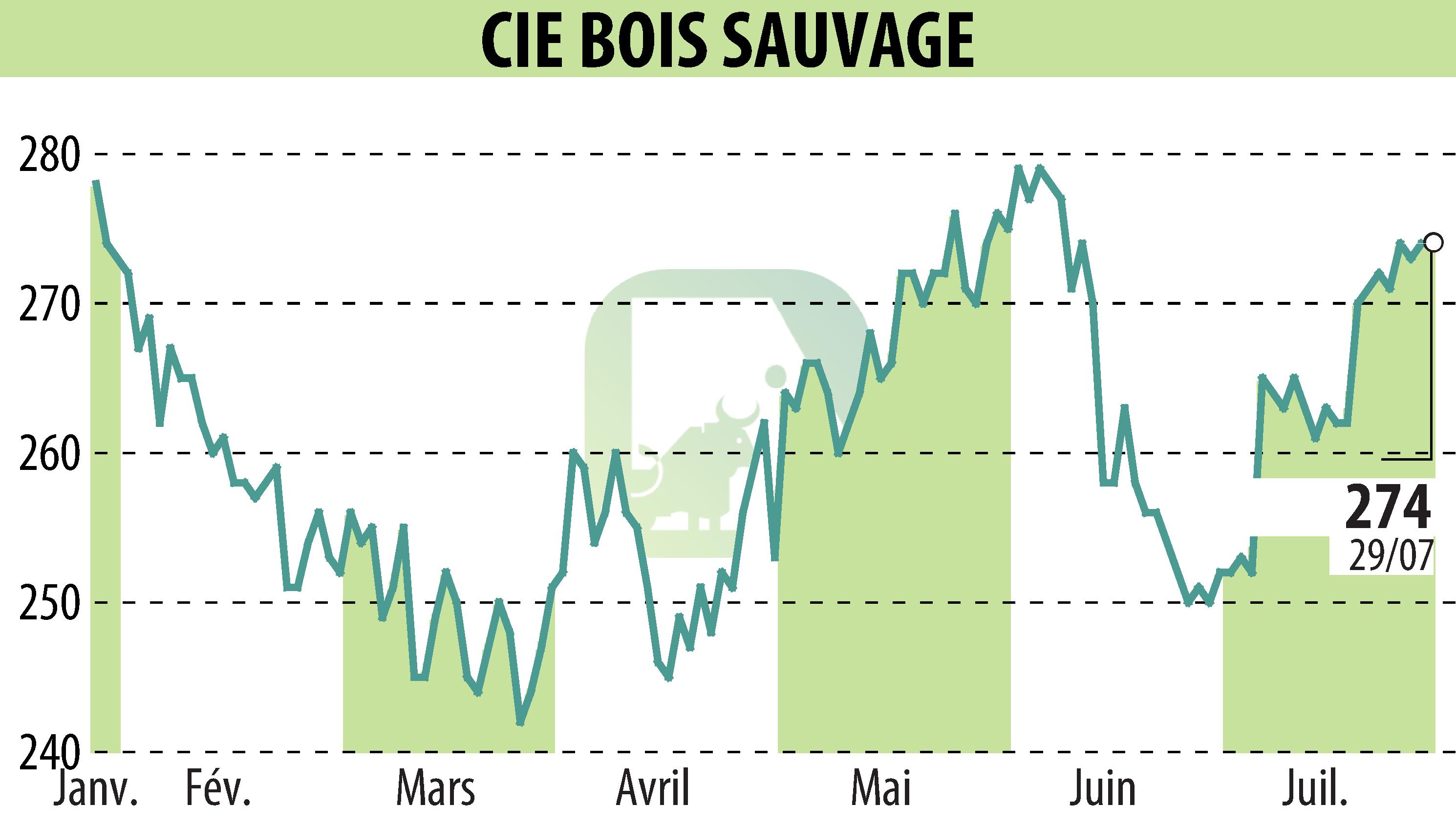 Stock price chart of COMPAGNIE BOIS SAUVAGE (EBR:COMB) showing fluctuations.