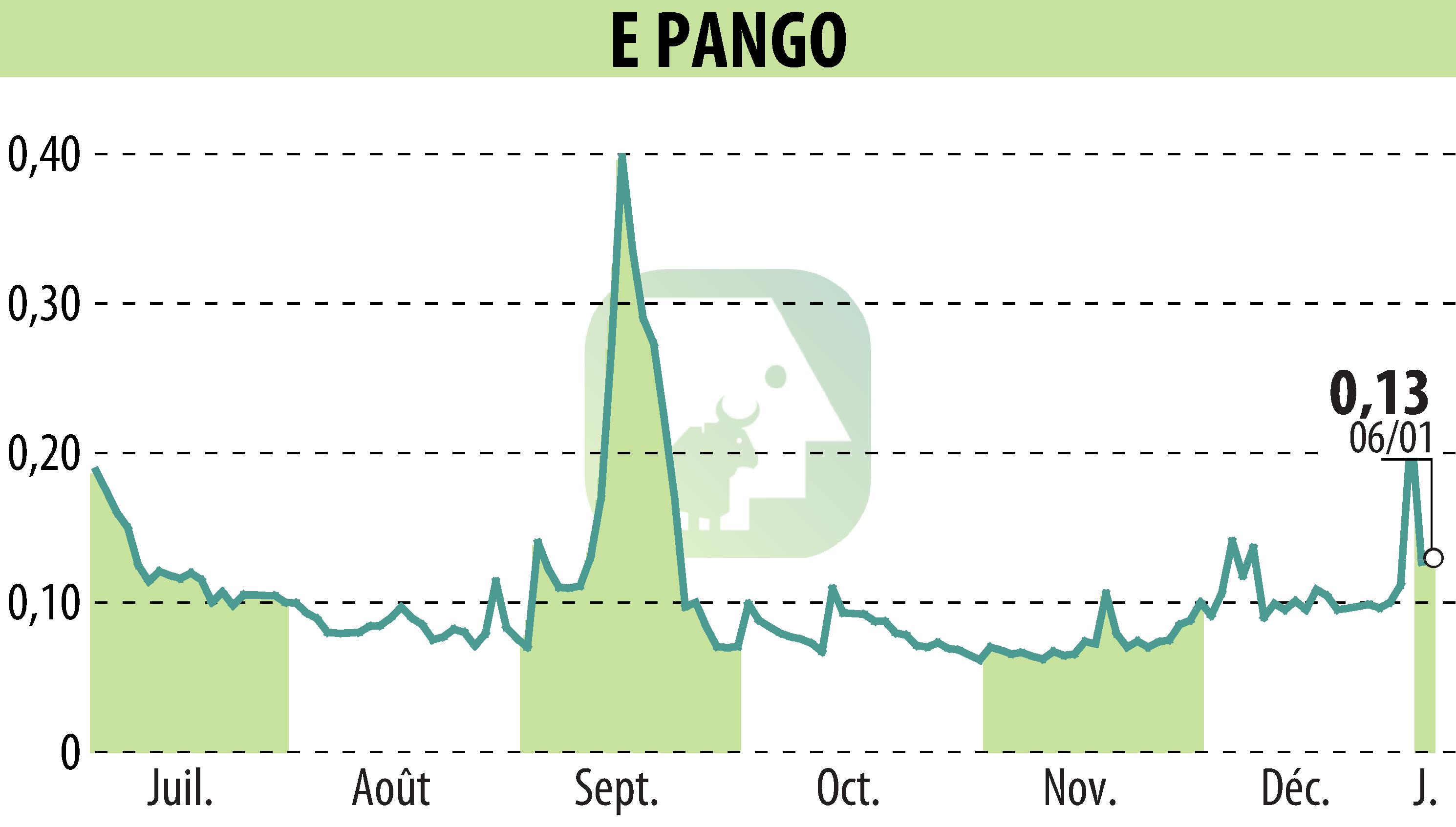 Graphique de l'évolution du cours de l'action E-PANGO (EPA:ALAGO).