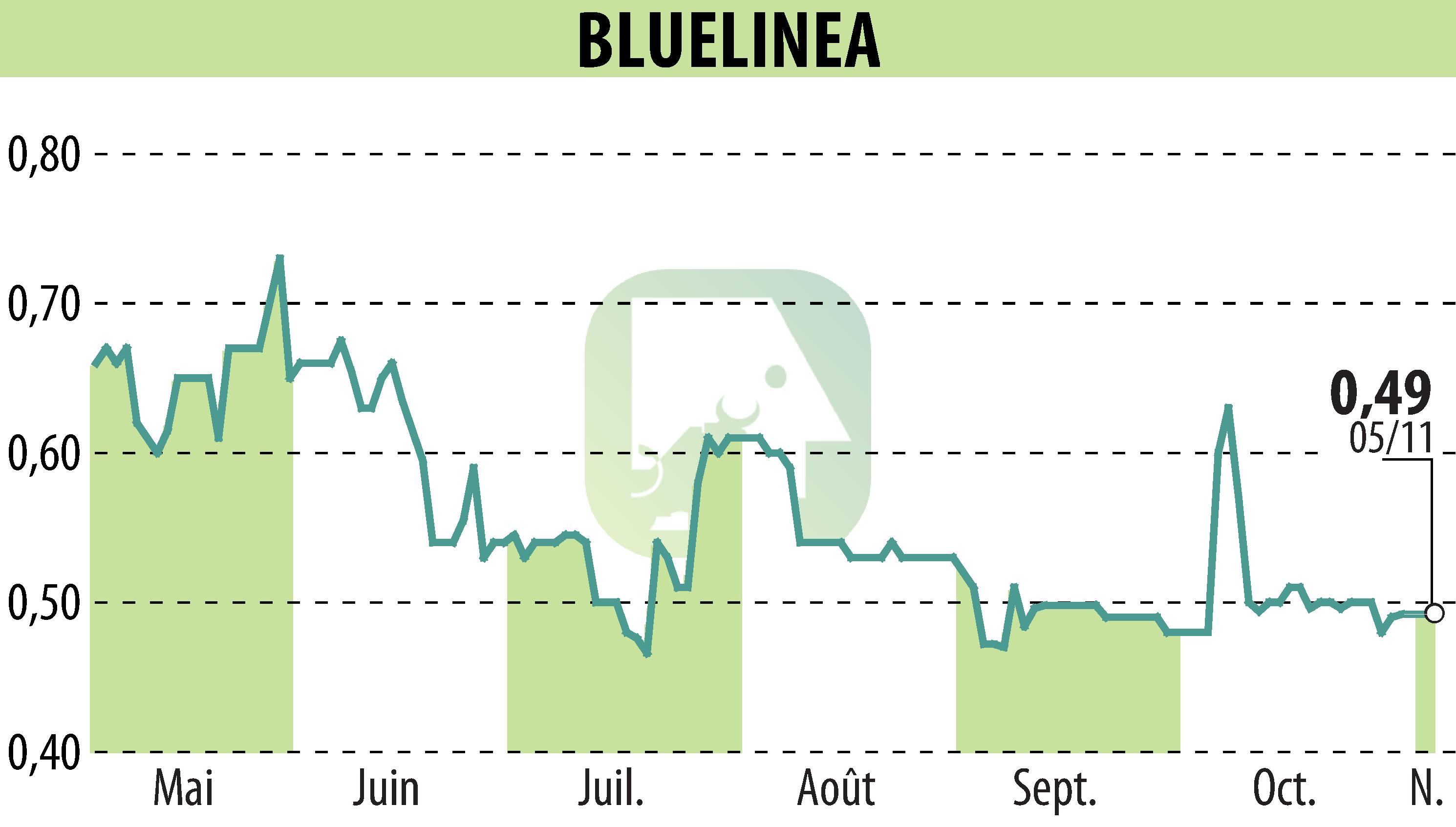 Graphique de l'évolution du cours de l'action BLUELINEA (EPA:ALBLU).